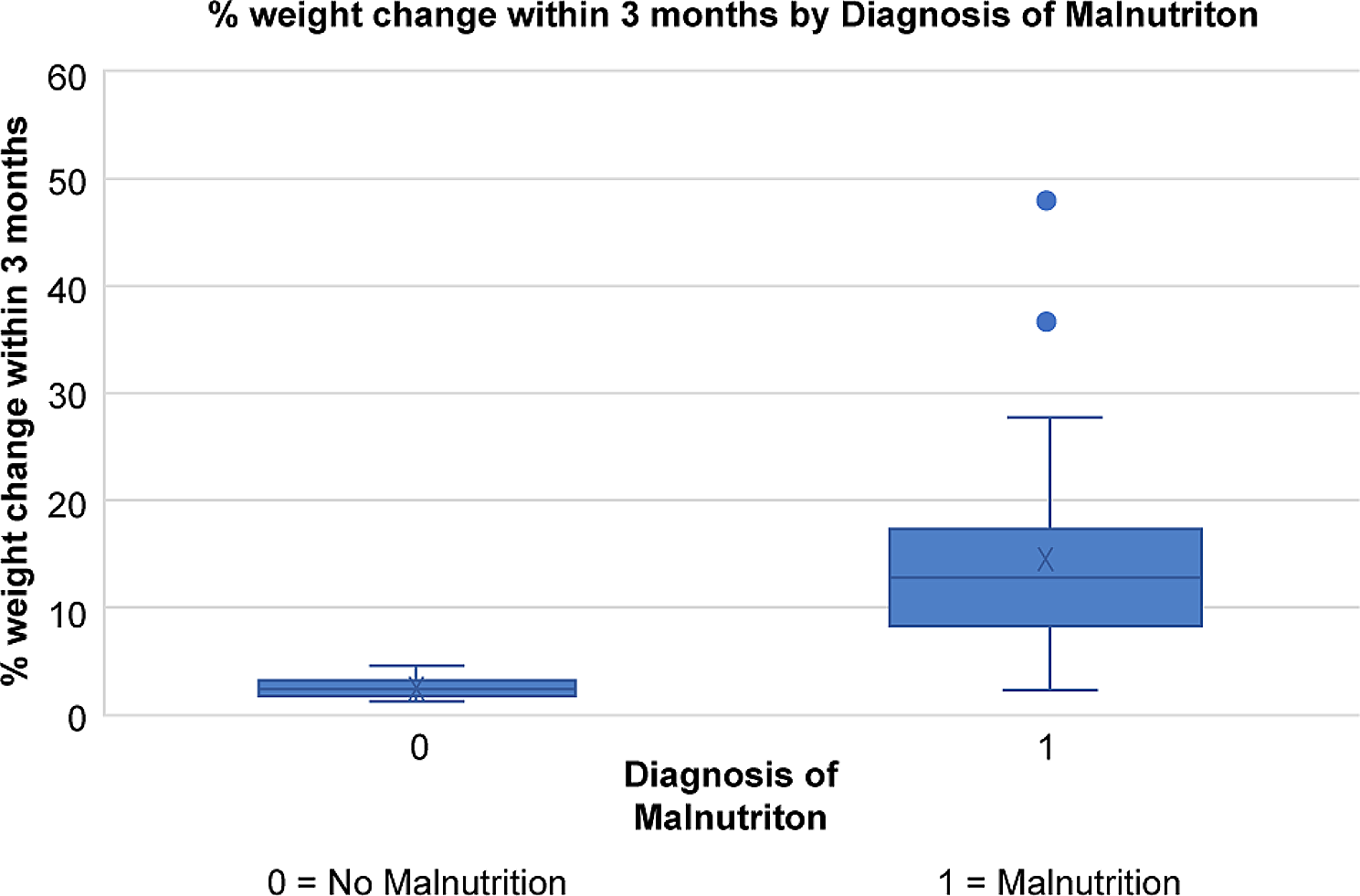 Predictors of malnutrition among older residents in Qatari long-term care facilities: a retrospective study