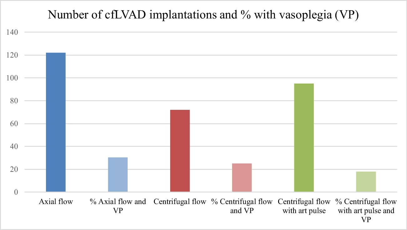 FLAVOUR Study: FLow profiles And postoperative VasOplegia after continUous-flow left ventriculaR assist device implantation