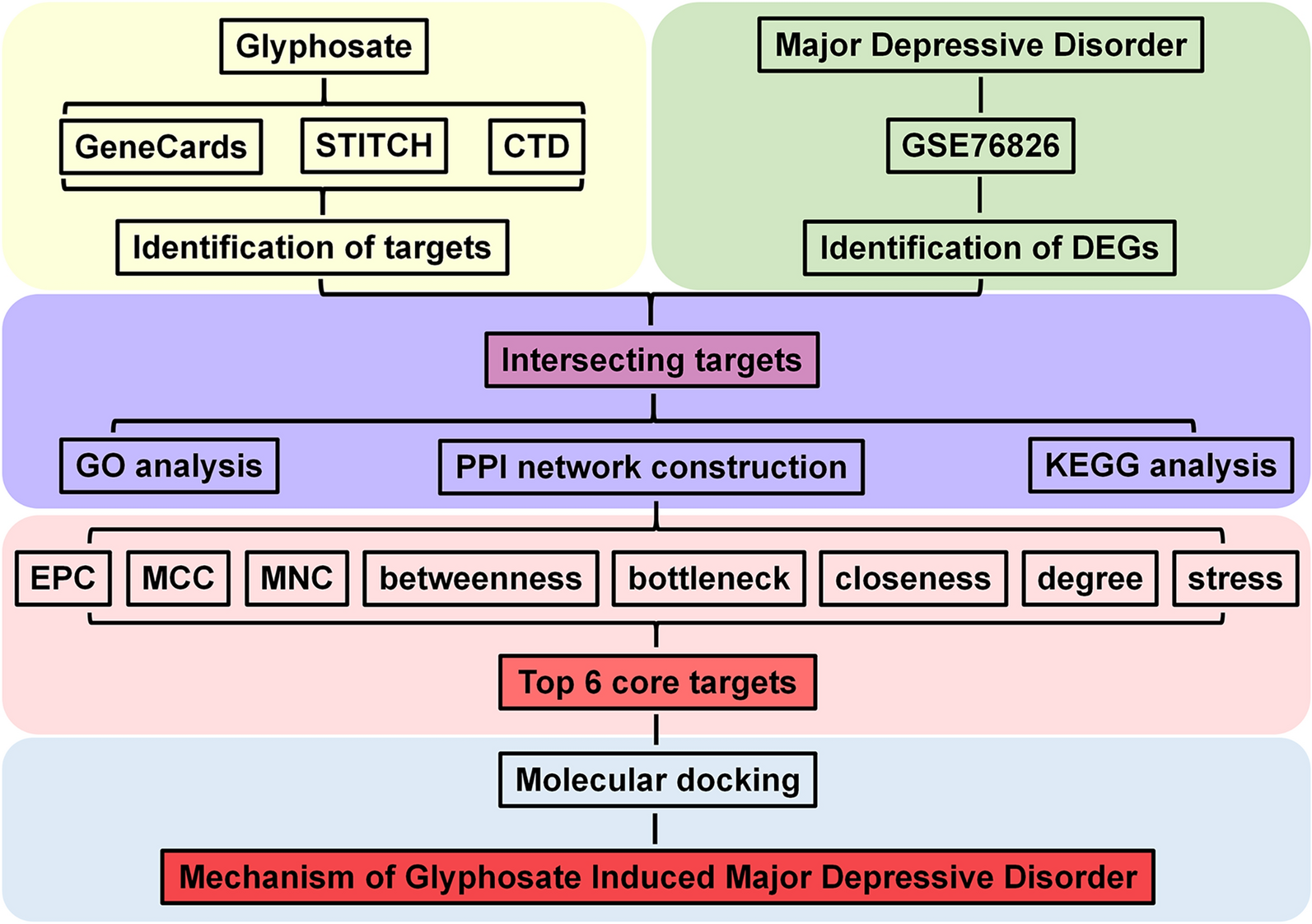 Clarification of the molecular mechanisms underlying glyphosate-induced major depressive disorder: a network toxicology approach