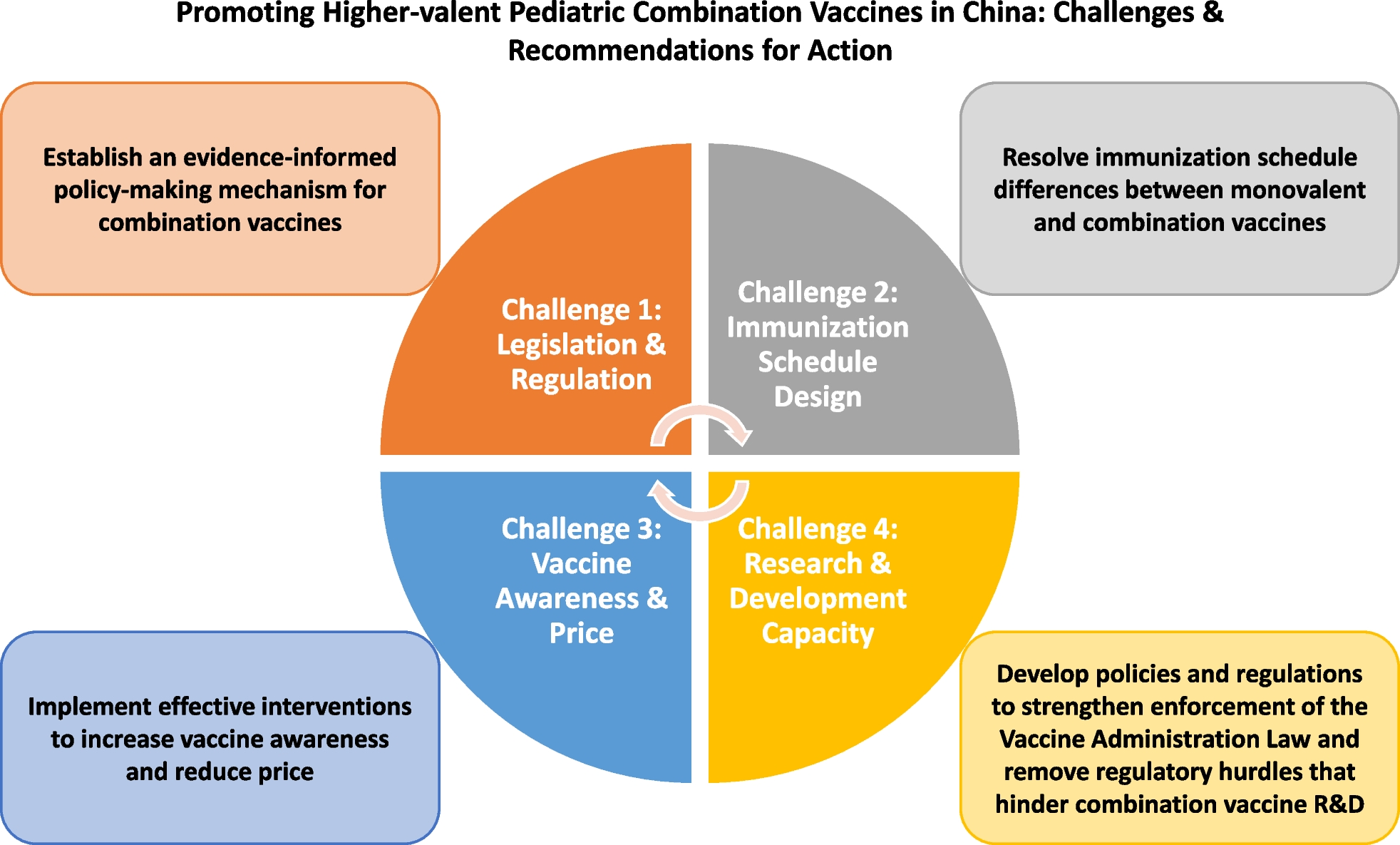 Promoting higher-valent pediatric combination vaccines in China: challenges and recommendations for action