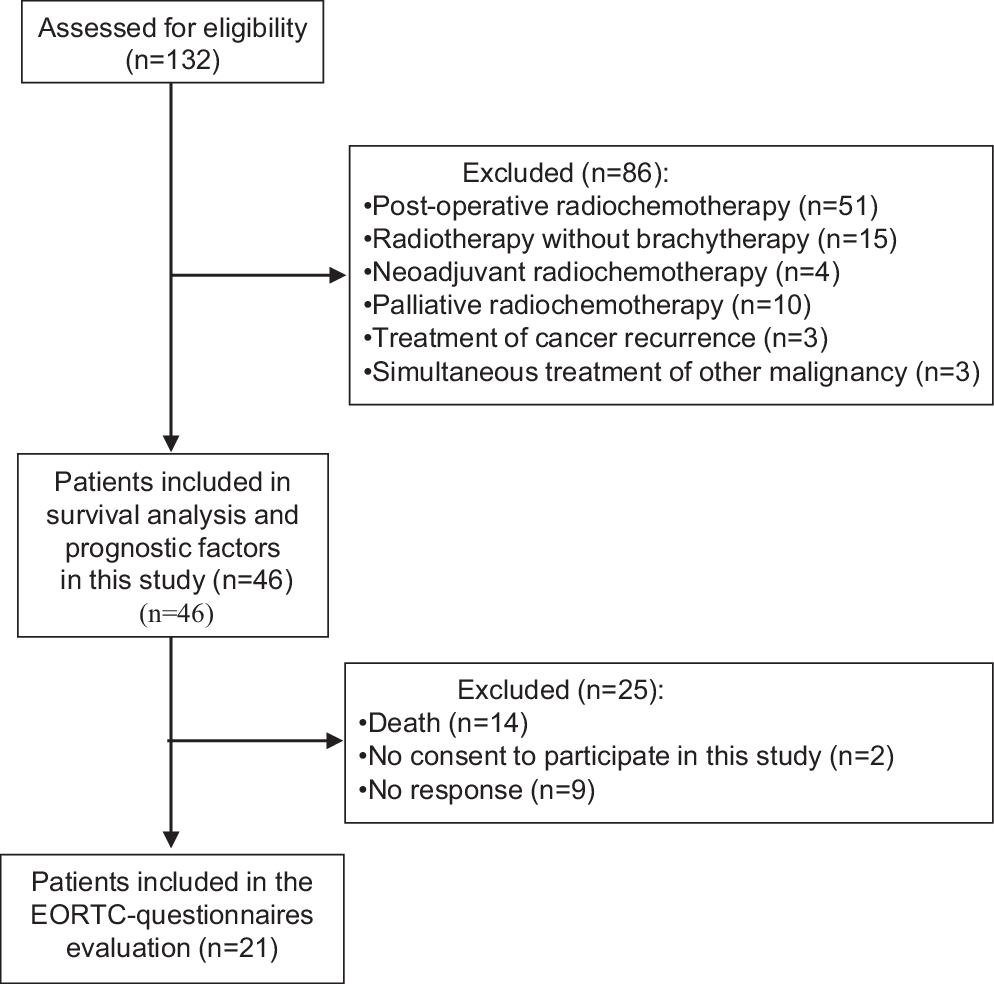 Radiochemotherapy and interstitial brachytherapy for cervical cancer: clinical results and patient-reported outcome measures