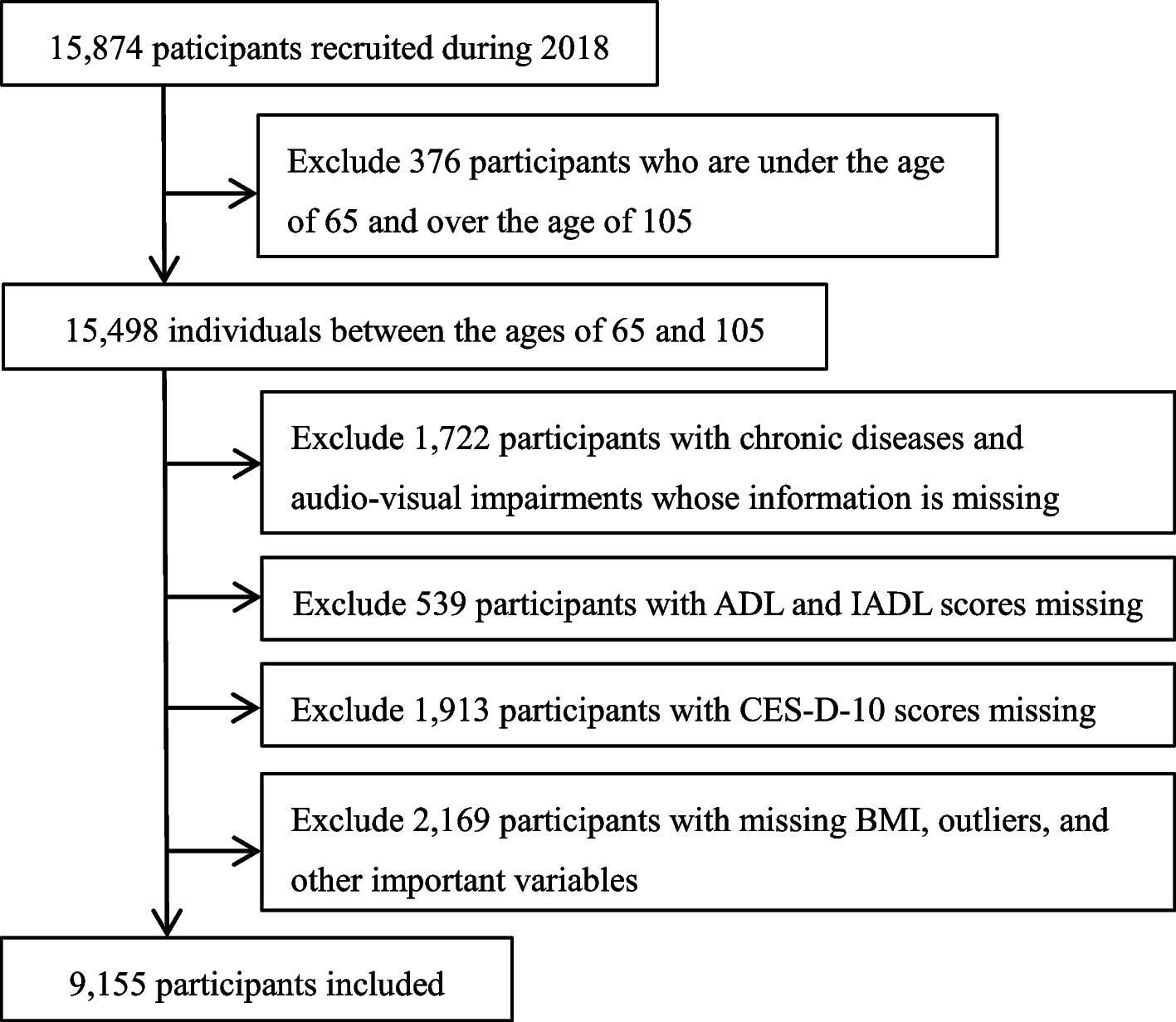 Chronic disease and multimorbidity in the Chinese older adults’ population and their impact on daily living ability: a cross-sectional study of the Chinese Longitudinal Healthy Longevity Survey (CLHLS)