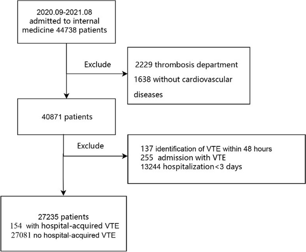 Nomogram for hospital-acquired venous thromboembolism among patients with cardiovascular diseases