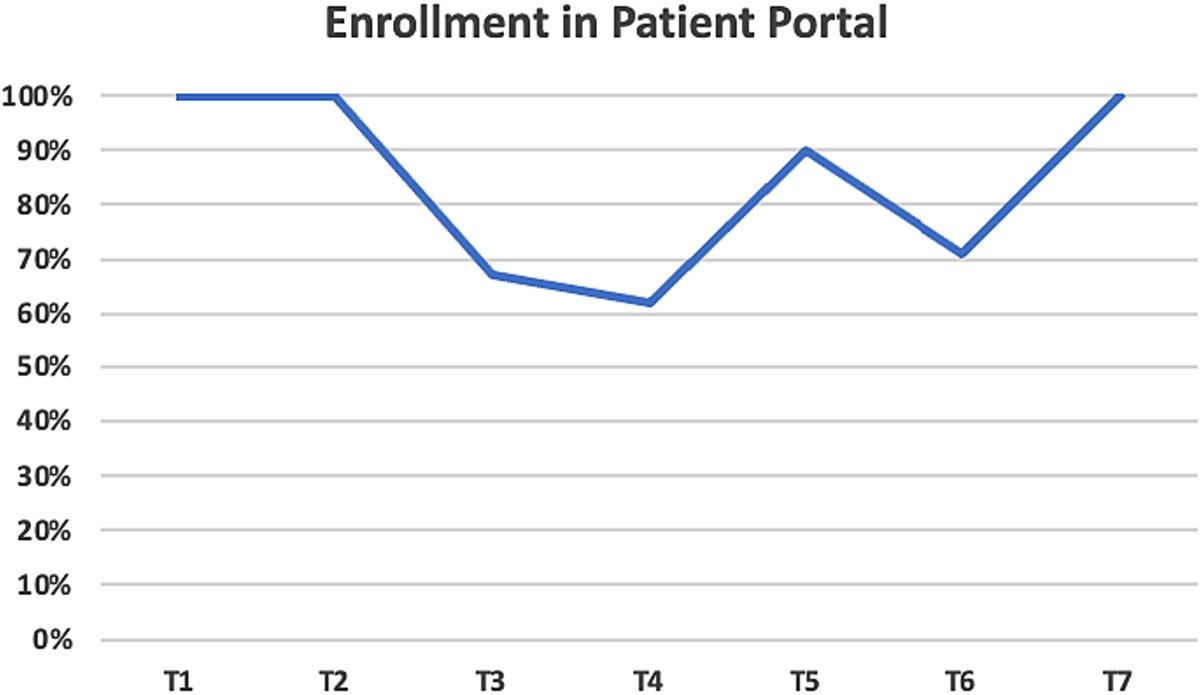 Secure Messaging: Demonstration and Enrollment Patient Portal Program: Patient Portal Use in Vulnerable Populations
