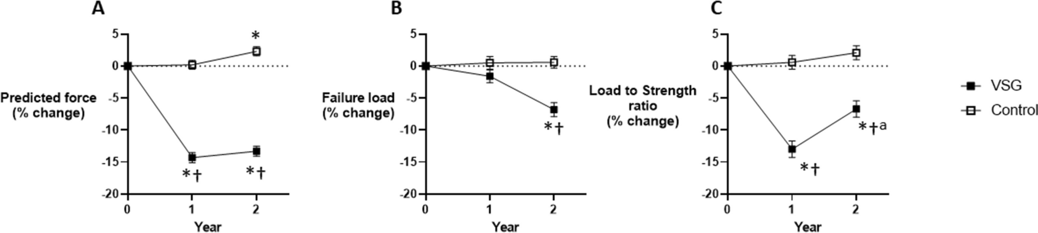 Risk of wrist fracture, estimated by the load-to-strength ratio, declines following sleeve gastrectomy in adolescents and young adults