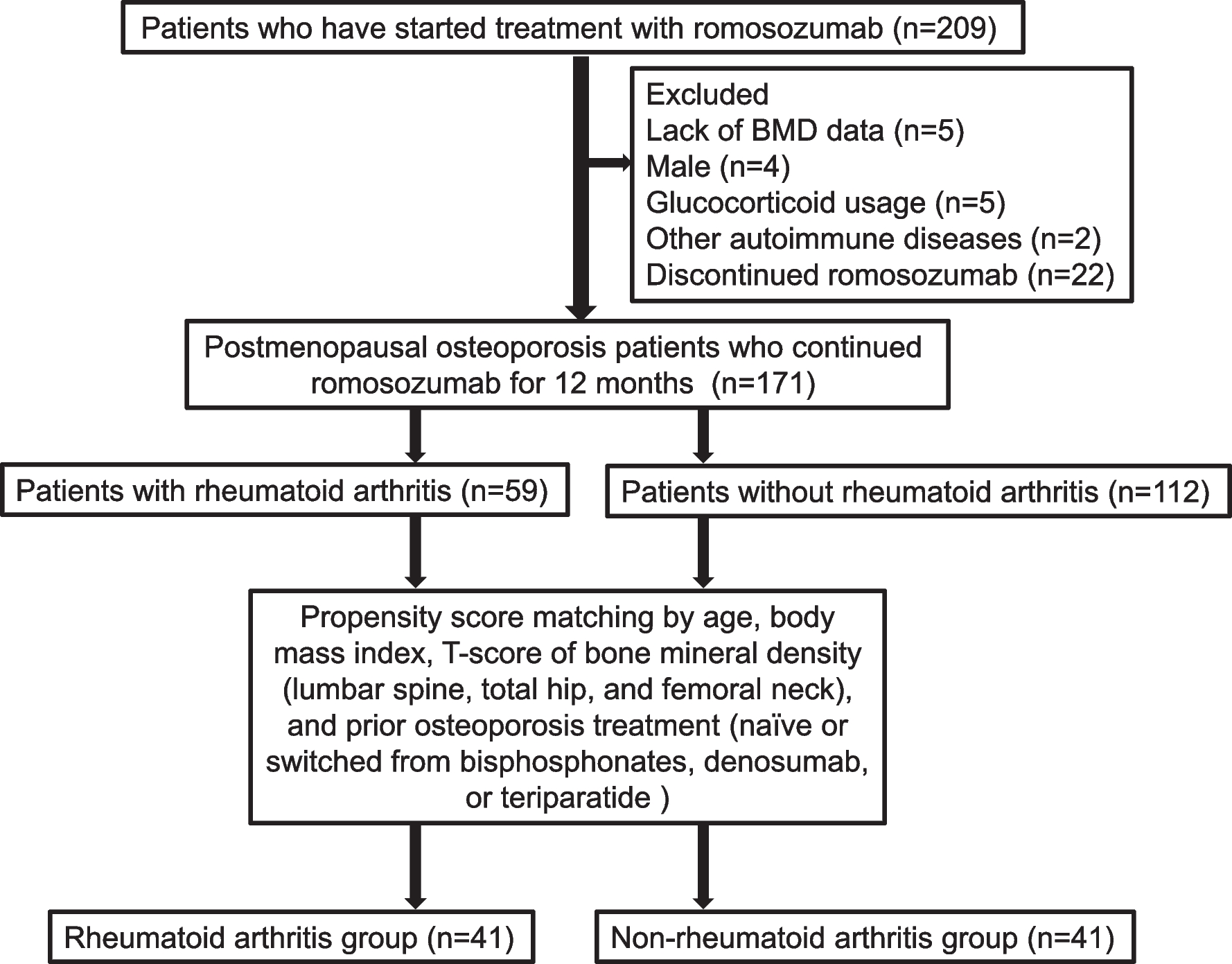 An investigation of the differential therapeutic effects of romosozumab on postmenopausal osteoporosis patients with or without rheumatoid arthritis complications: a case–control study