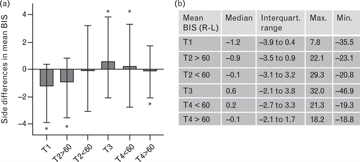 Side-to-side differences and side preferences of bispectral index − asymmetry during ear, nose and throat surgery in adults using a bilateral measurement system: A prospective observational pilot study