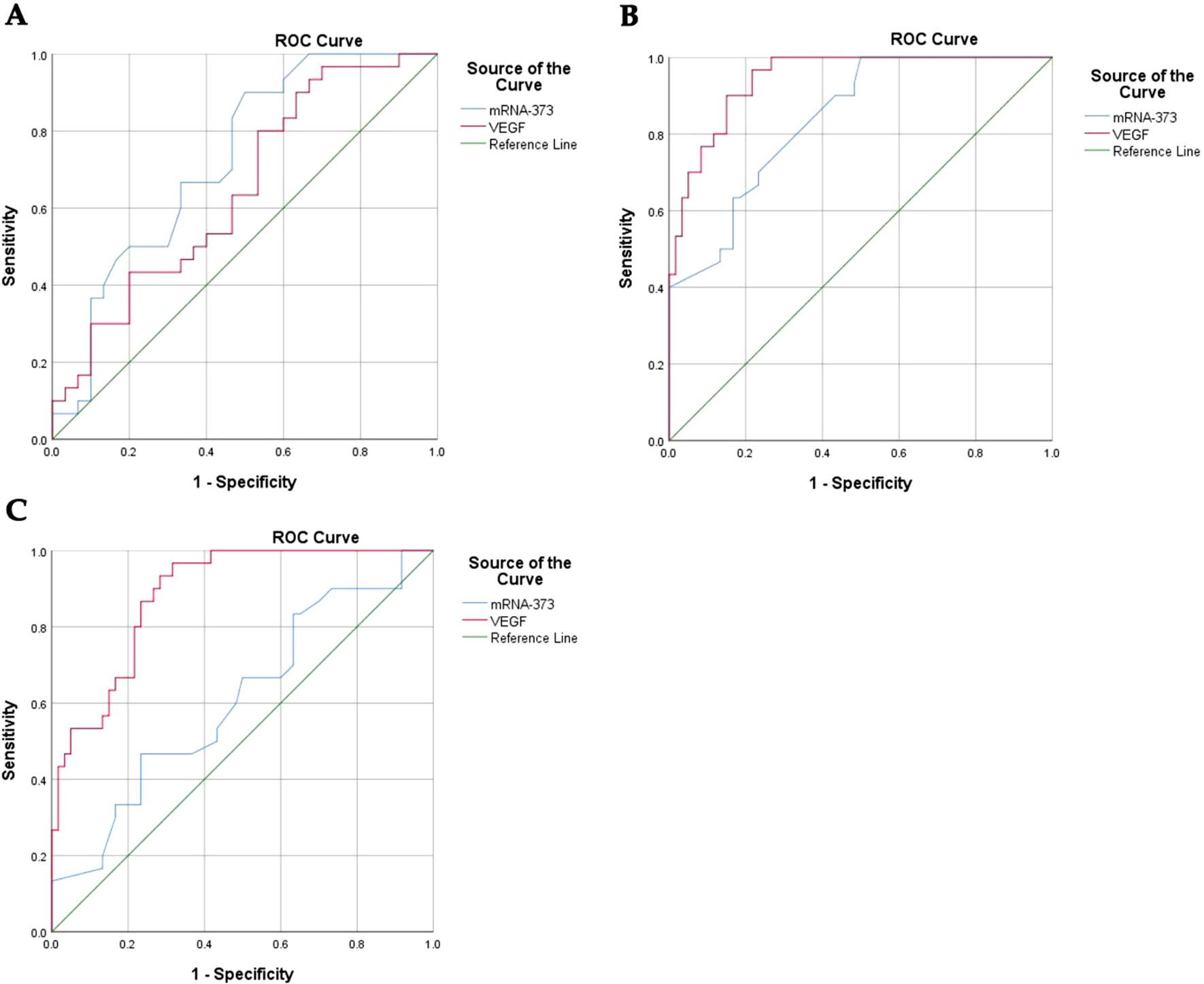 Circulating miRNA-373 and Vascular Endothelial Growth Factor as Potential Biomarkers for Early Detection of Breast Cancer