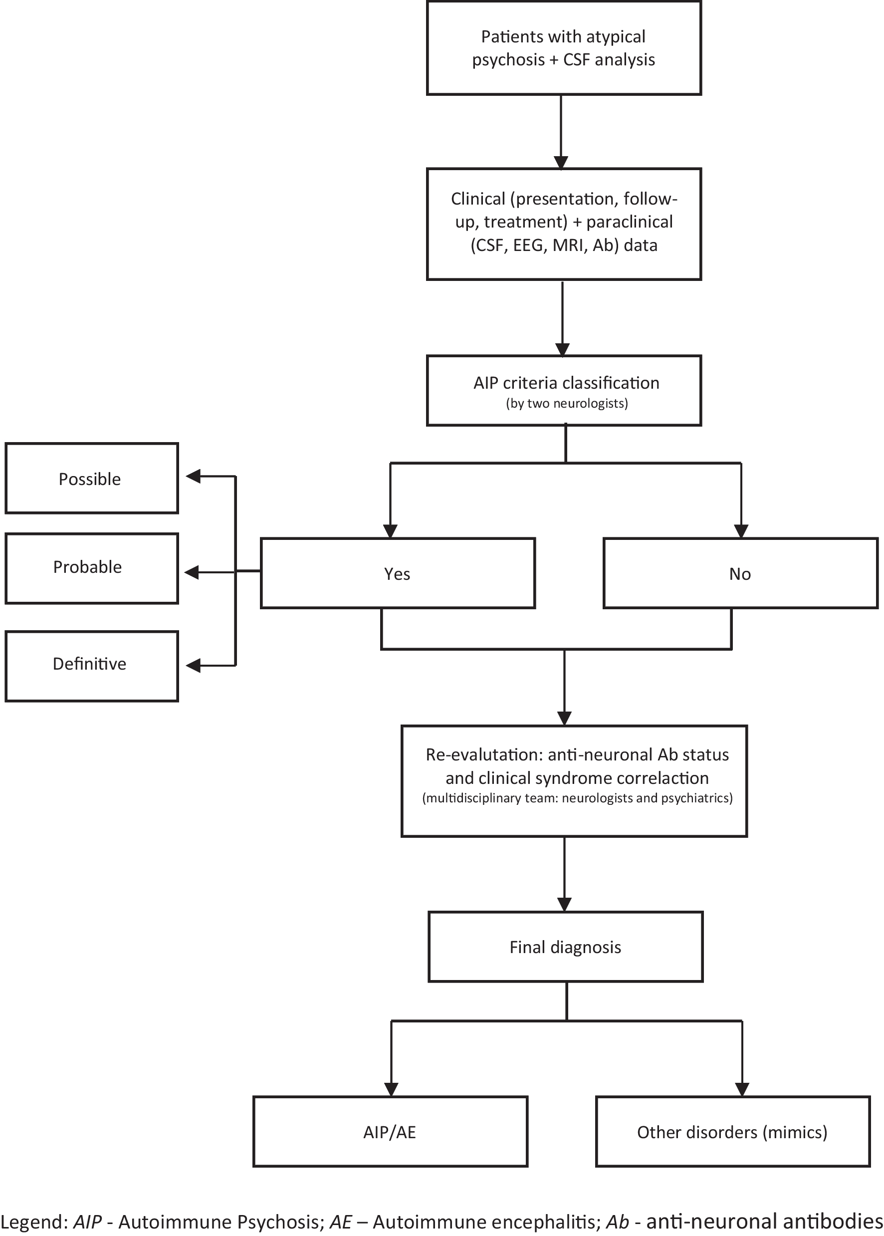 Blood and CSF anti-neuronal antibodies testing in psychotic syndromes: a retrospective analysis from a tertiary psychiatric hospital