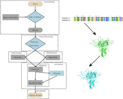 BioProtIS: Streamlining protein-ligand interaction pipeline for analysis in genomic and transcriptomic exploration