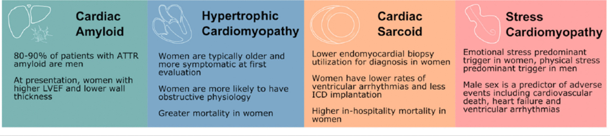 Disease features and management of cardiomyopathies in women