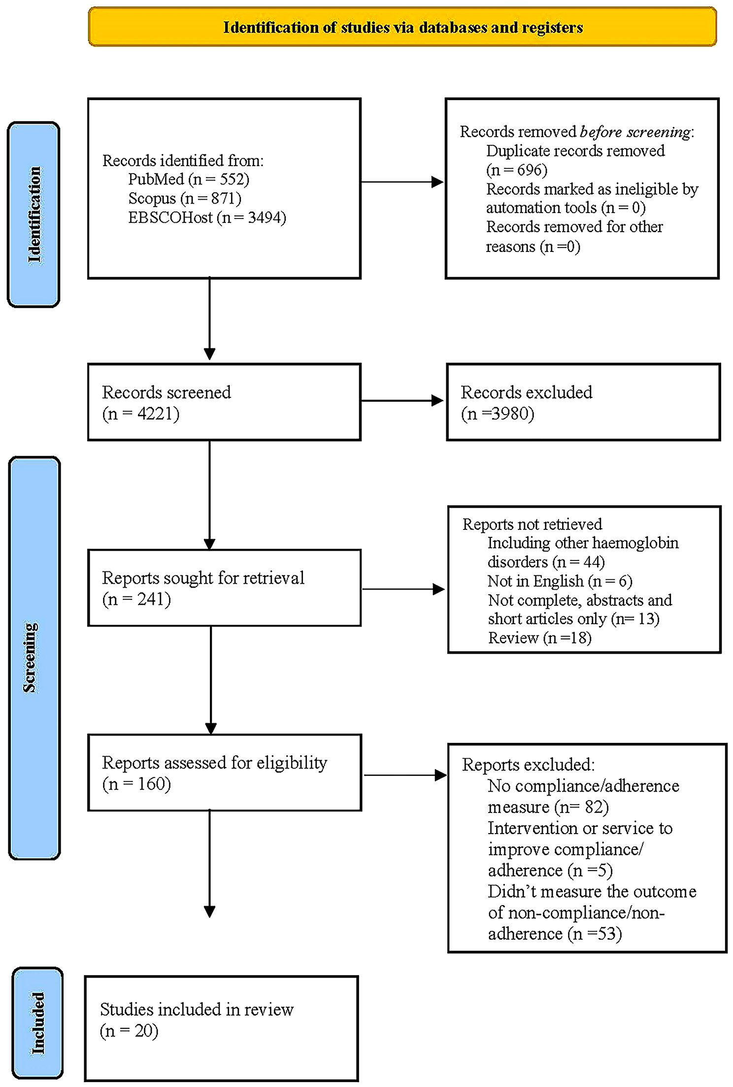 The impact of chelation compliance in health outcome and health related quality of life in thalassaemia patients: a systematic review