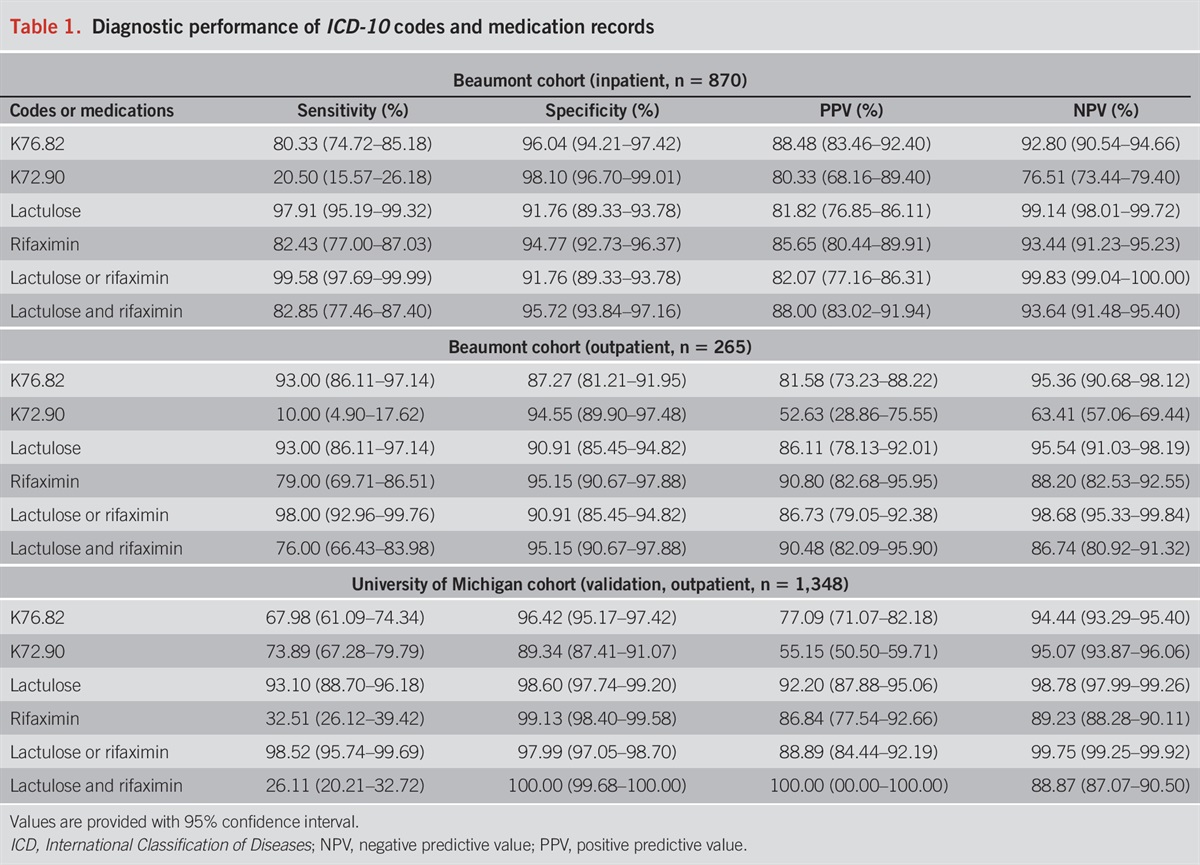 Diagnostic Performance of the ICD-10 Code K76.82 for Hepatic Encephalopathy in Patients With Cirrhosis
