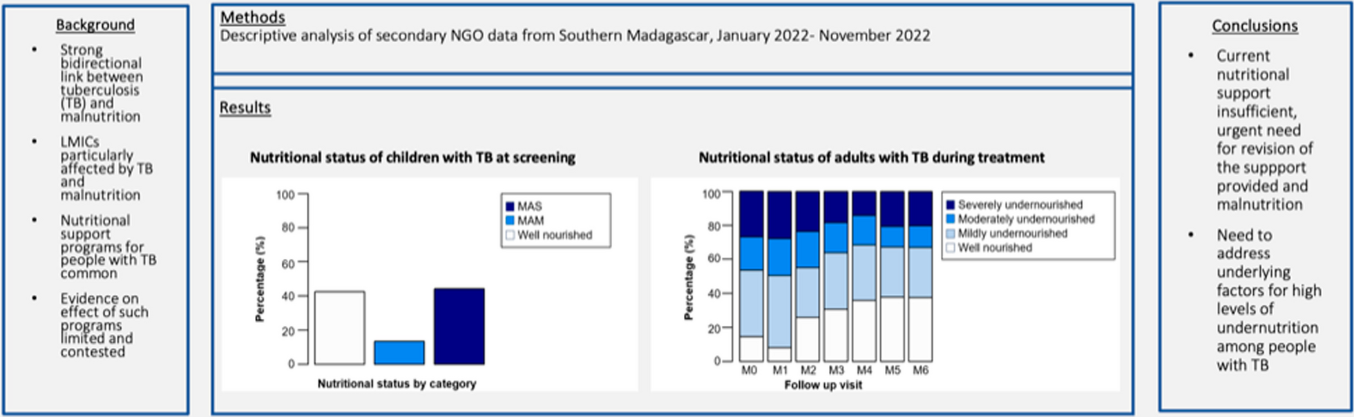 A cross-sectional analysis of the effectiveness of a nutritional support programme for people with tuberculosis in Southern Madagascar using secondary data from a non-governmental organisation