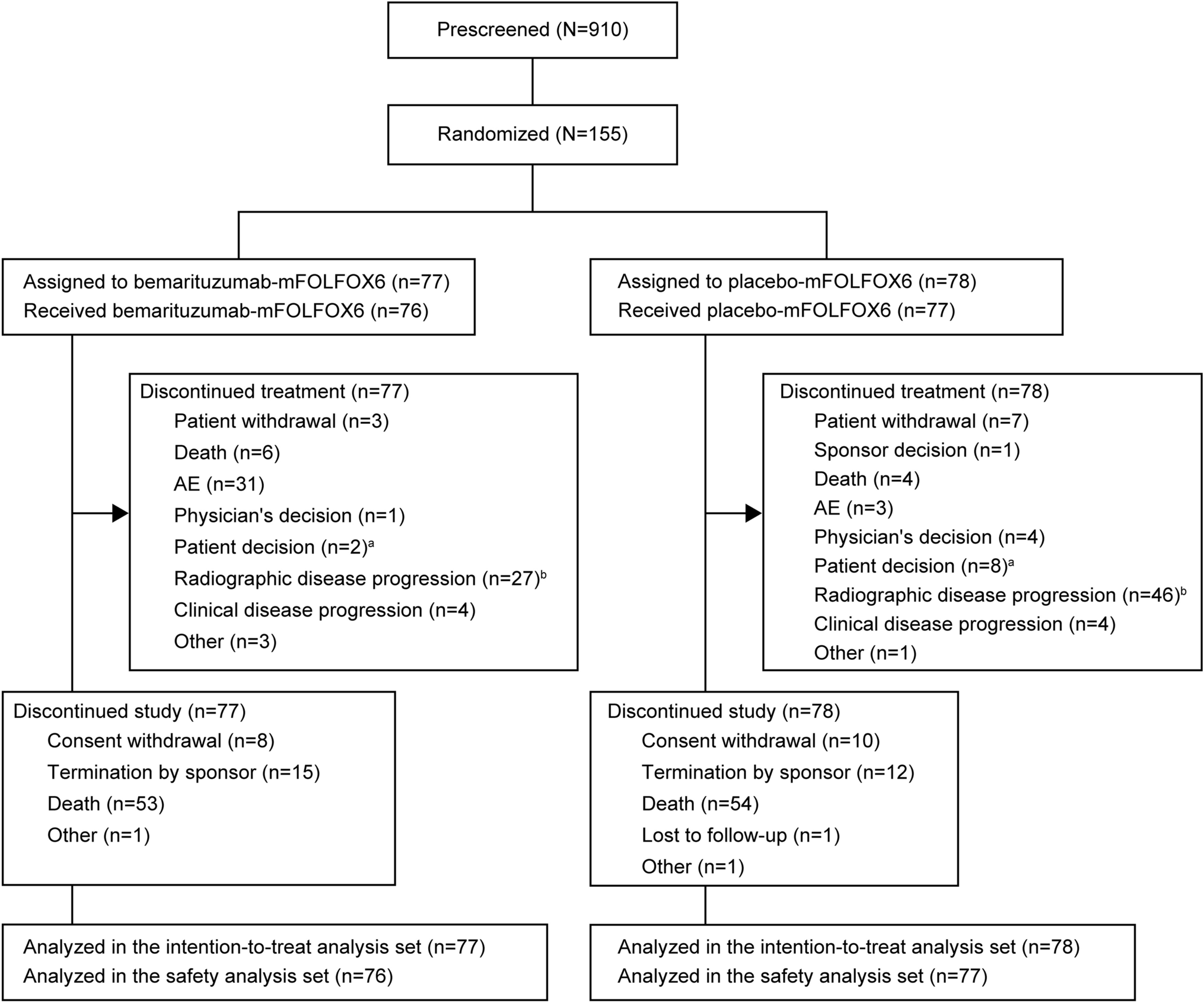 Bemarituzumab as first-line treatment for locally advanced or metastatic gastric/gastroesophageal junction adenocarcinoma: final analysis of the randomized phase 2 FIGHT trial