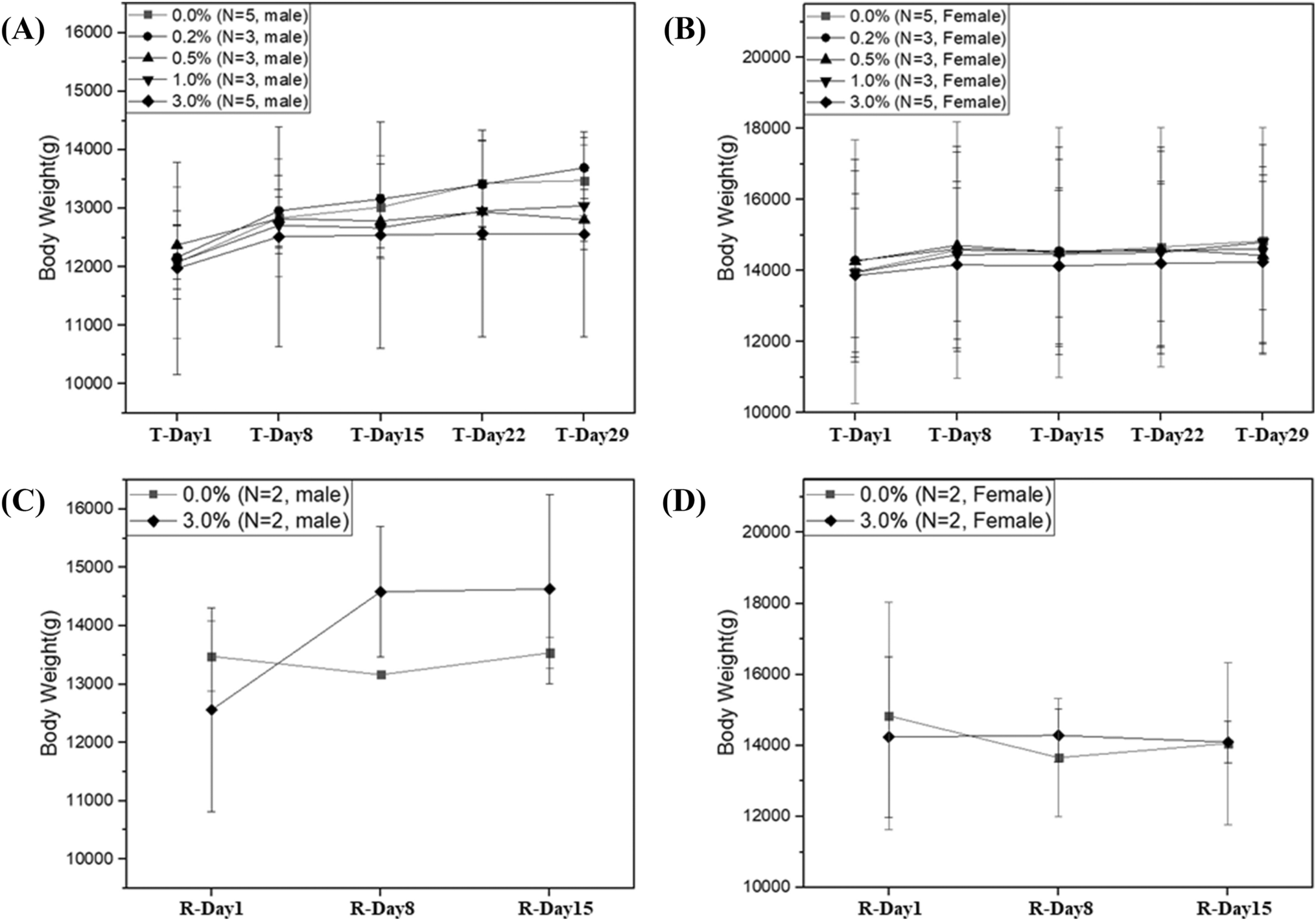 Toxicity of a novel antifungal agent (ATB1651 gel) in Yucatan minipigs (Sus scrofa) following 4 weeks of daily dermal administration