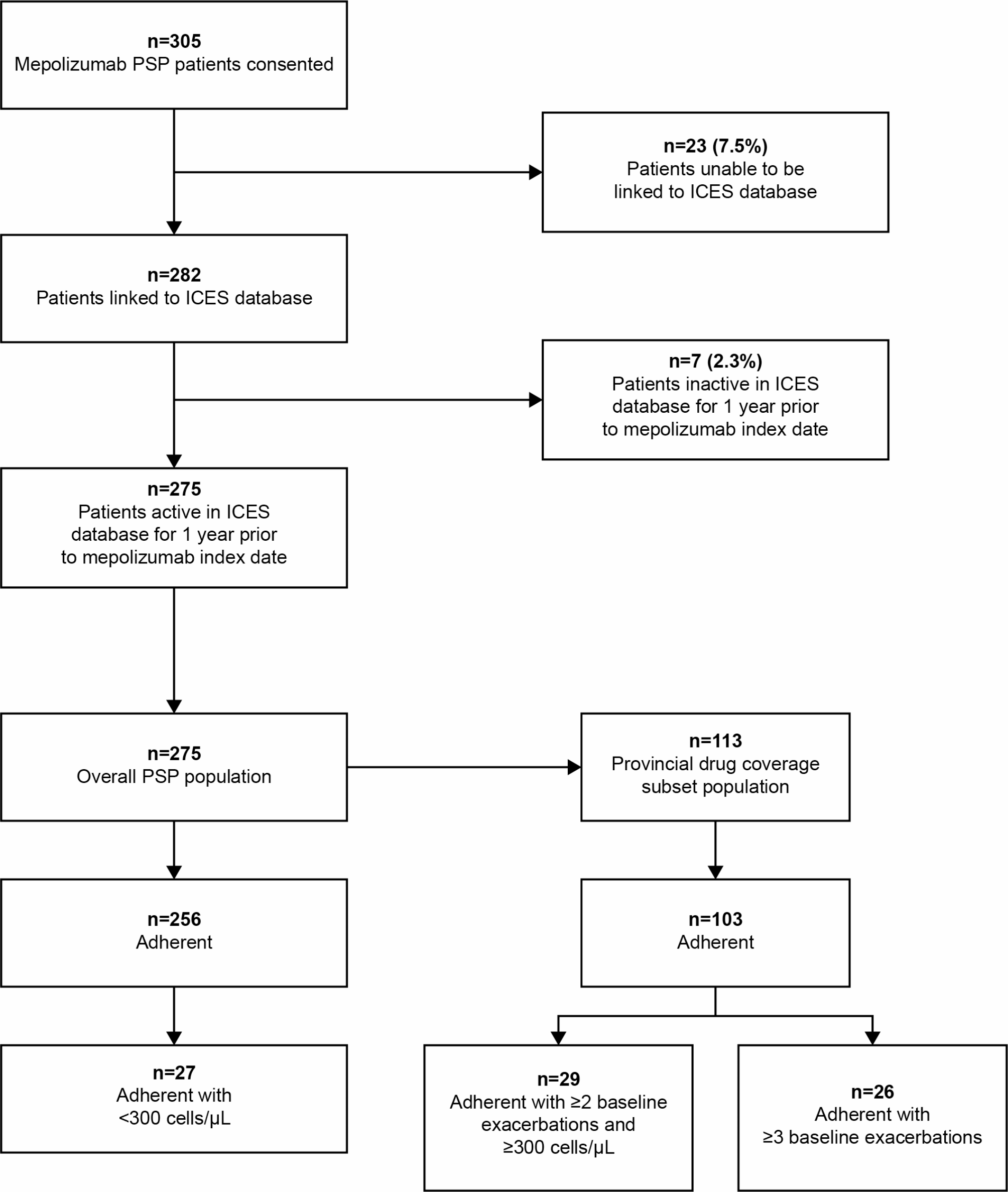 Real-world outcomes of mepolizumab for the treatment of severe eosinophilic asthma in Canada: an observational study
