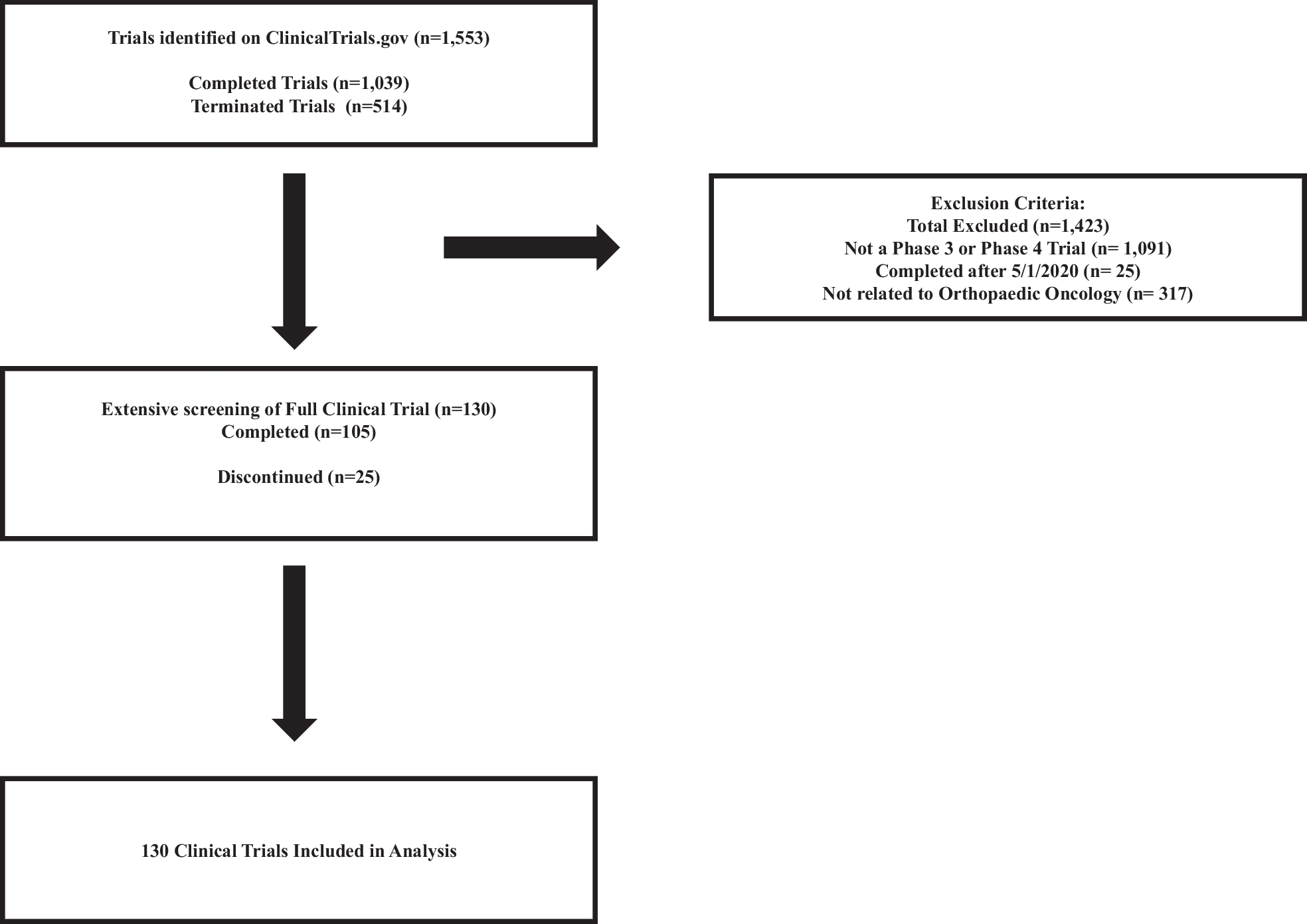 Discontinuation and nonpublication of clinical trials in orthopaedic oncology