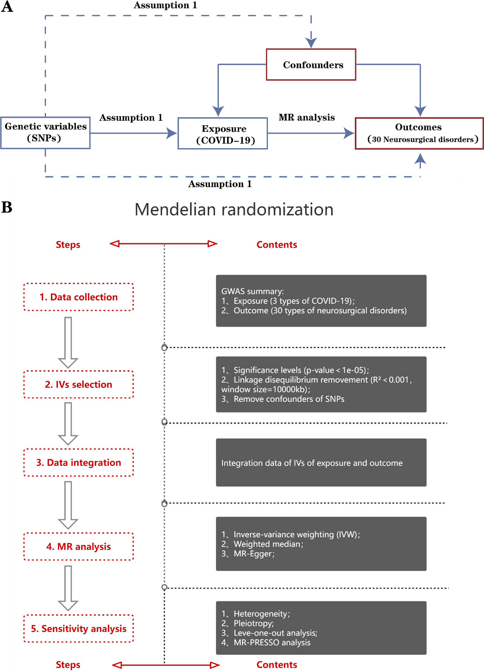 Causal associations of COVID‐19 on neurosurgical diseases risk: a Mendelian randomization study