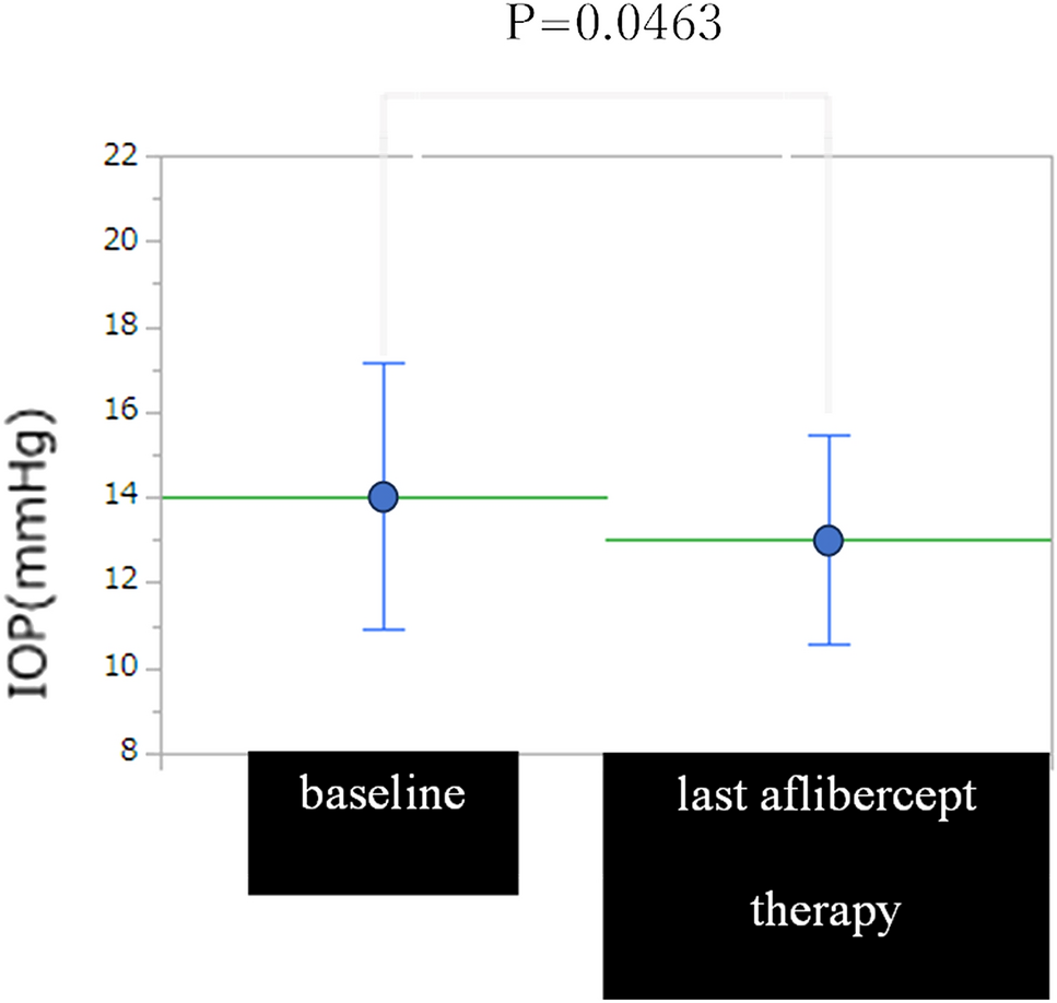 Intraocular pressure changes during intravitreal aflibercept injection based on treat-and-extend regimen in Japanese patients with neovascular age-related macular degeneration and glaucoma