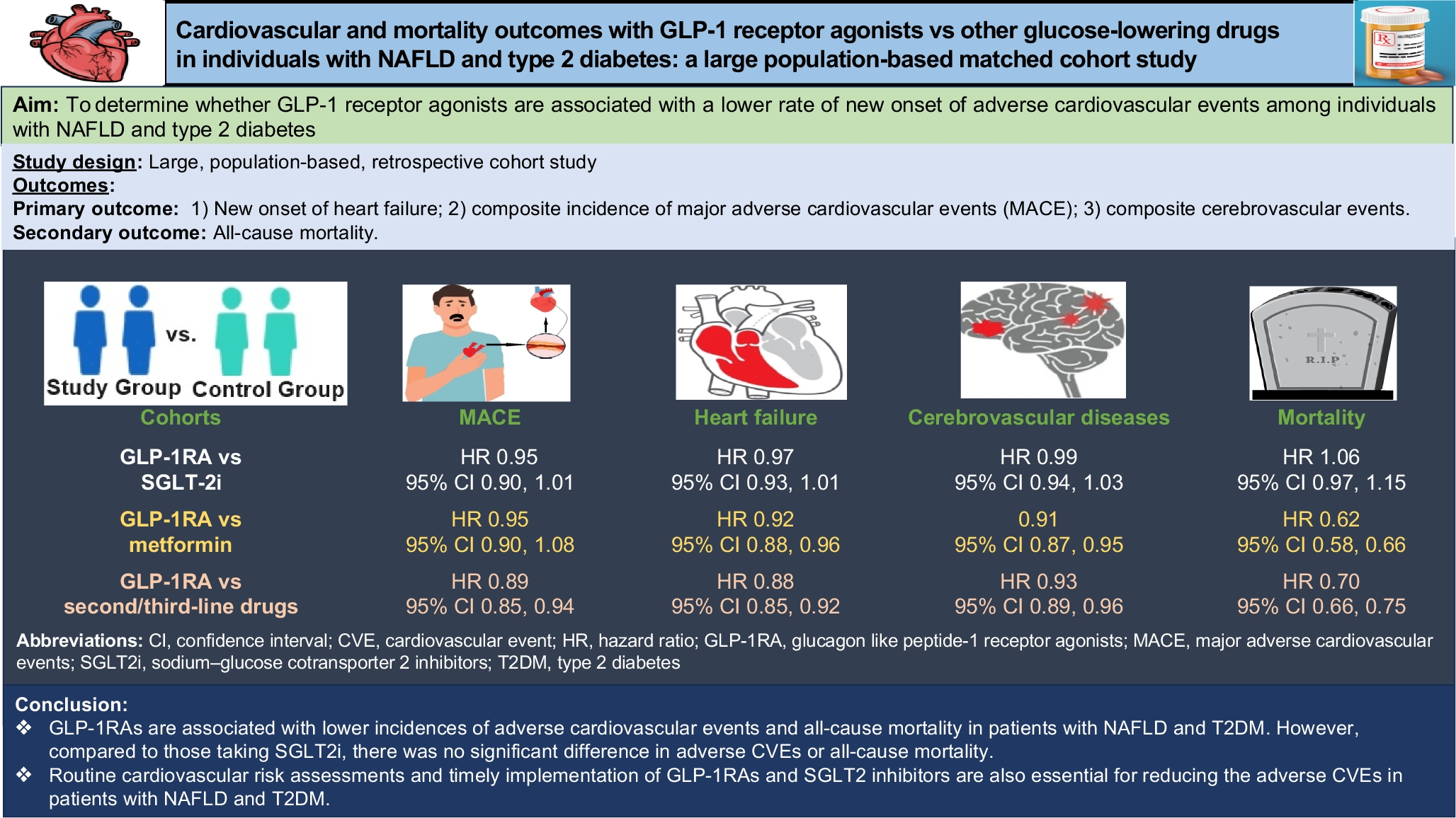 Cardiovascular and mortality outcomes with GLP-1 receptor agonists vs other glucose-lowering drugs in individuals with NAFLD and type 2 diabetes: a large population-based matched cohort study