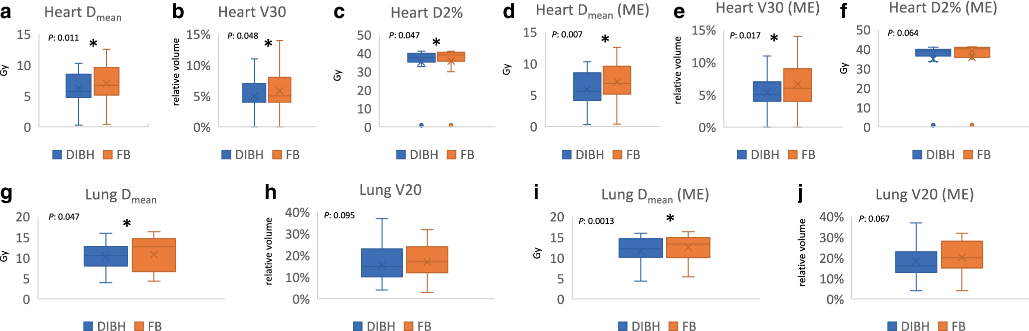 Dosimetric advantages for cardiac substructures in radiotherapy of esophageal cancer in deep-inspiration breath hold