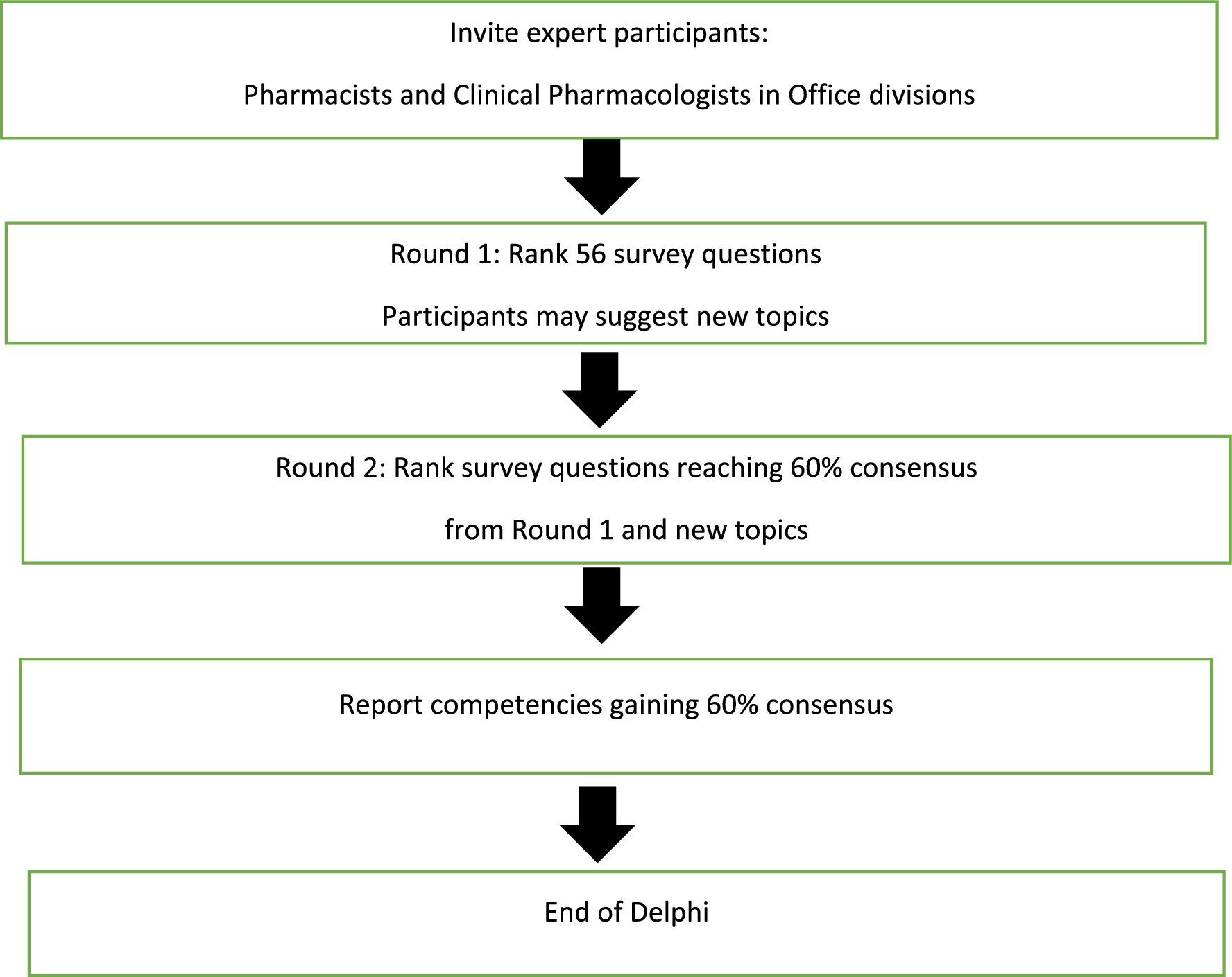 A Modified Delphi Study to Establish Essential Clinical Pharmacology Competencies