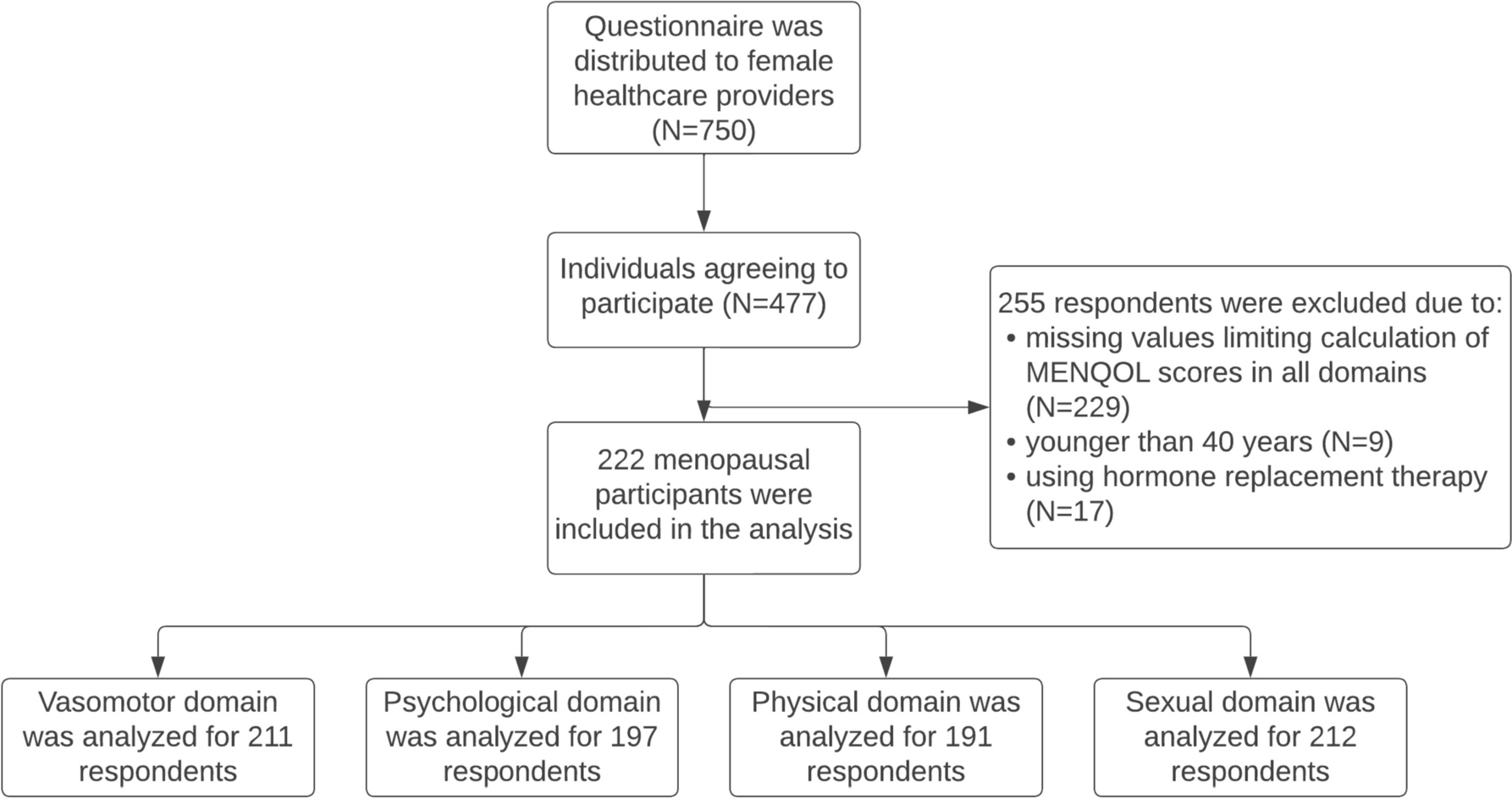 Menopausal Status Impact on the Quality of Life in Kazakhstani Healthcare Workers: A Cross-sectional Study