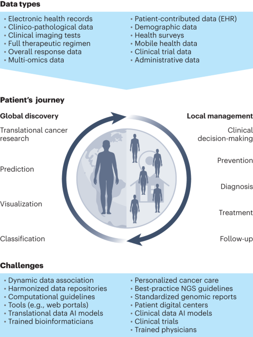 Roadmap for a European cancer data management and precision medicine infrastructure
