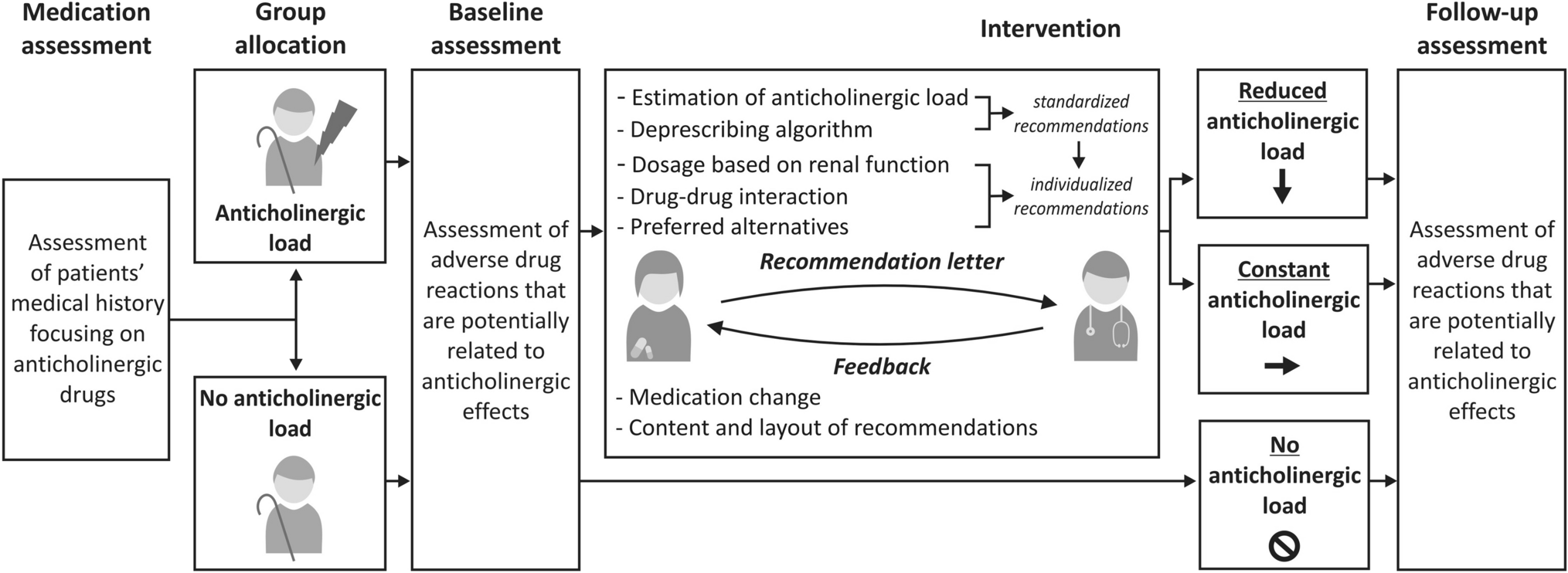 Development and Pilot Testing of an Algorithm-Based Approach to Anticholinergic Deprescribing in Older Patients