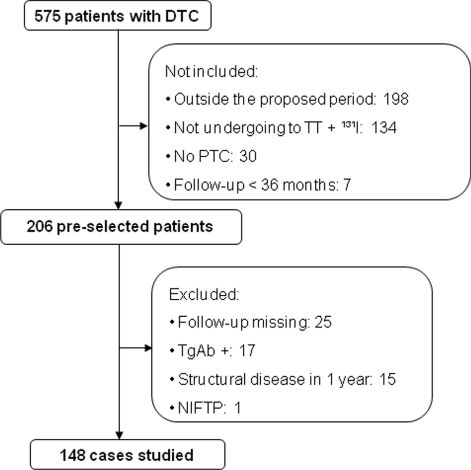Basal or stimulated thyroglobulin in evaluating response to treatment in papillary thyroid carcinoma? A retrospective cohort study