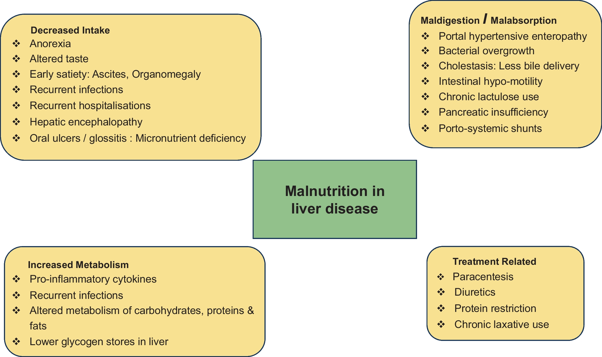 Nutrition in Pediatric Liver Disease