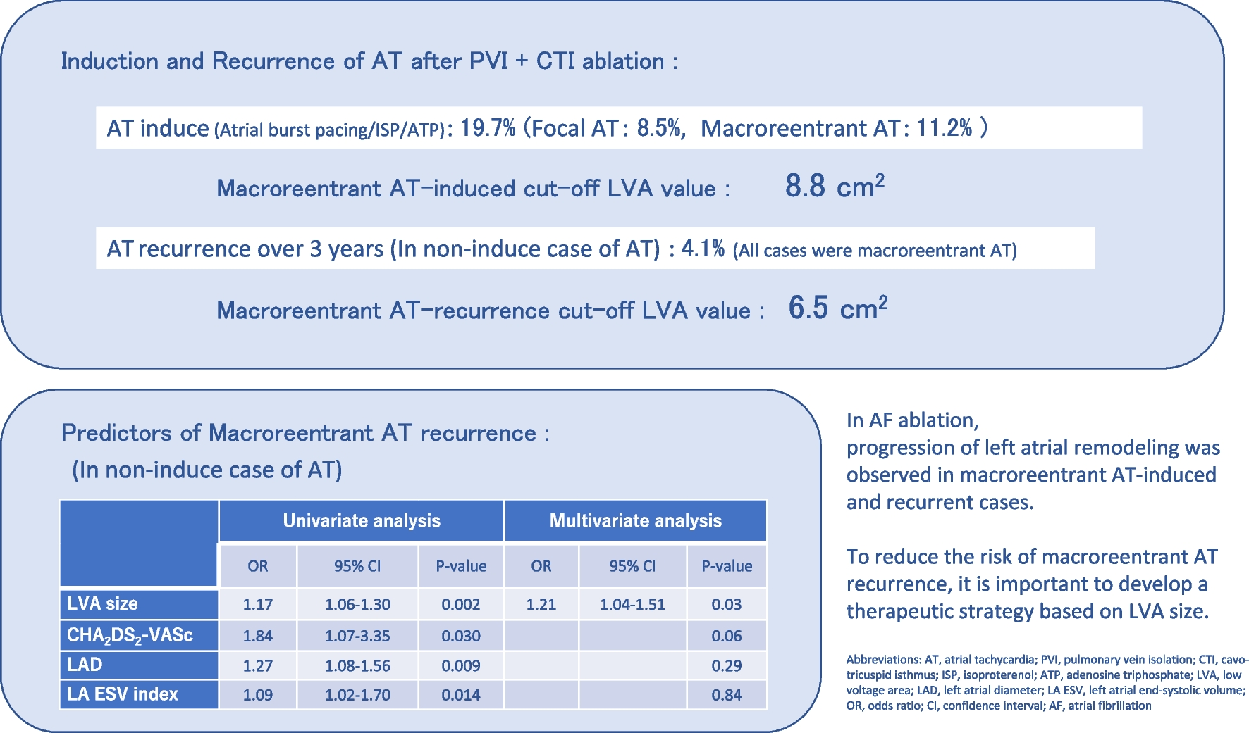 Association between left atrial low-voltage area and induction and recurrence of macroreentrant atrial tachycardia in pulmonary vein isolation for atrial fibrillation