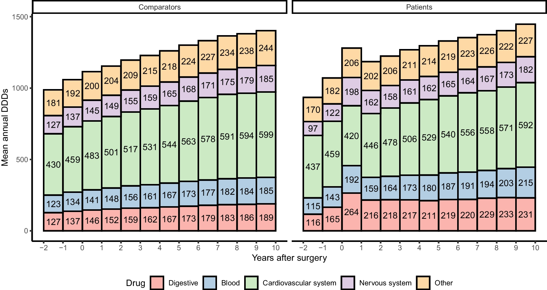 Long-term prescribed drug use in stage I–III rectal cancer patients in Sweden, with a focus on bowel-regulating drugs after surgical and oncological treatment
