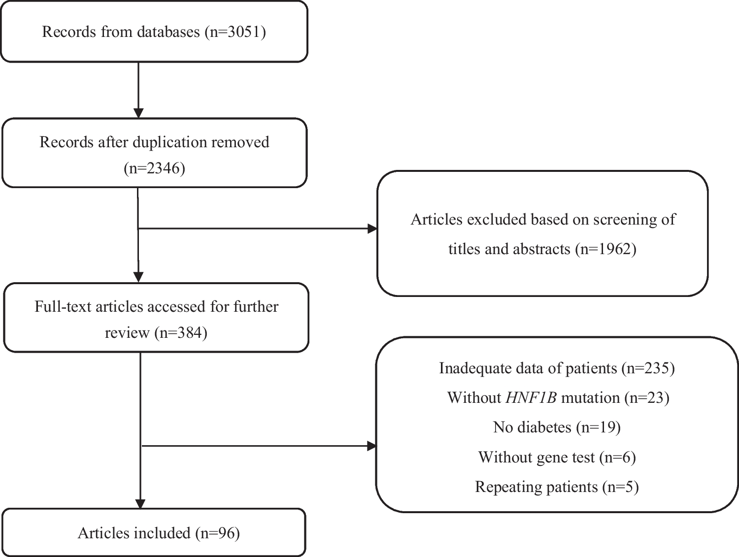 The HNF1B mutations and deletion associated with diabetes and their resulting diabetic phenotypes: a systematic review