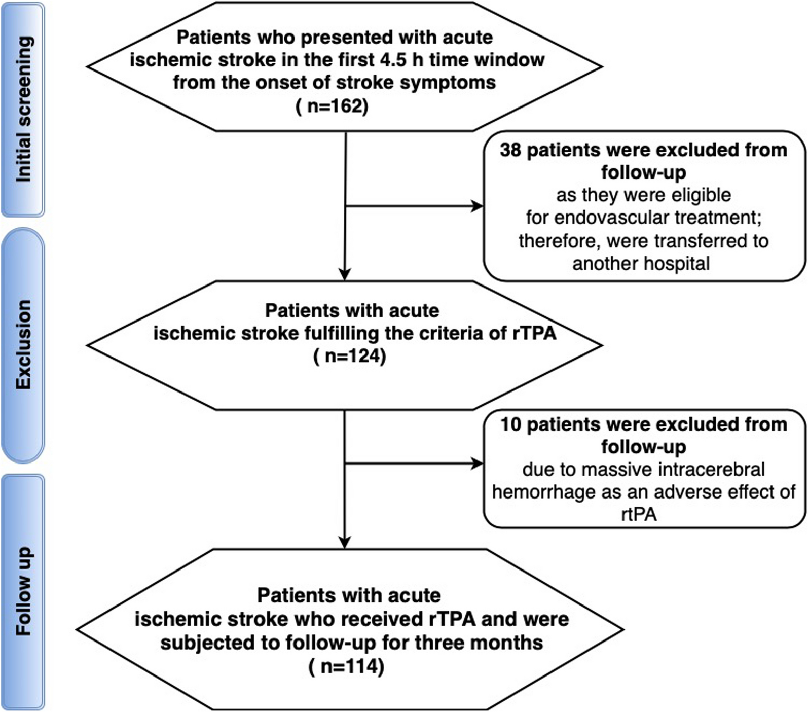Factors predicting functional outcome after rtPA for patients with acute ischemic stroke