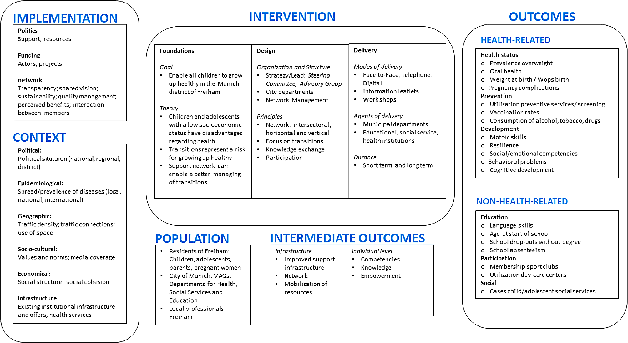 Process evaluation of an integrated community-based intervention for promoting health equity in children in a new residential development area
