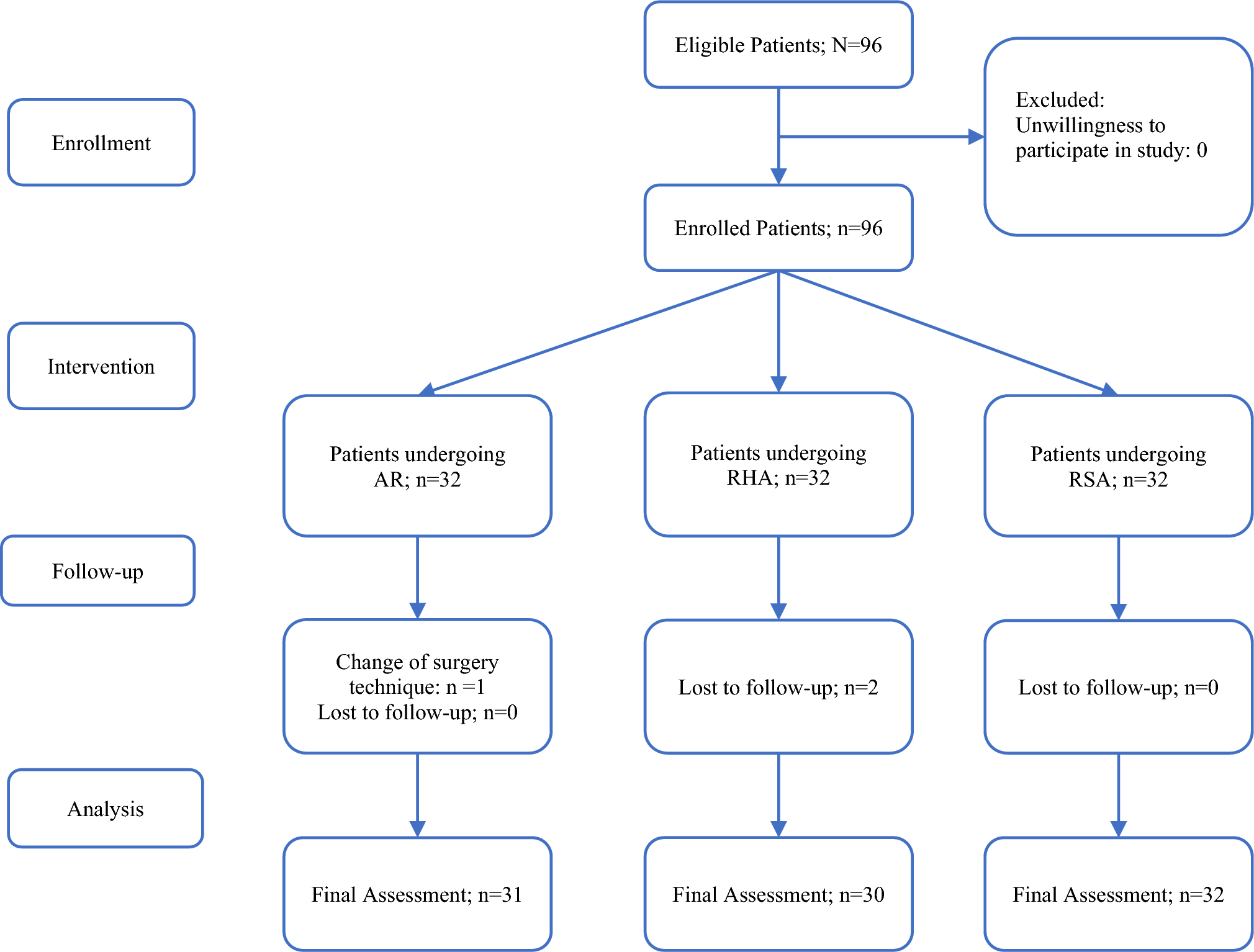 Comparison of hand-sewn anterior repair, resection and hand-sewn anastomosis, resection and stapled anastomosis techniques for the reversal of diverting loop ileostomy after low anterior rectal resection: a randomized clinical trial
