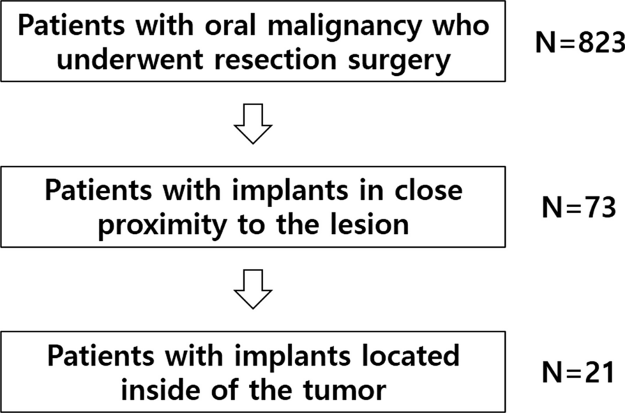 Clinical retrospective analysis of peri-implant oral malignancies