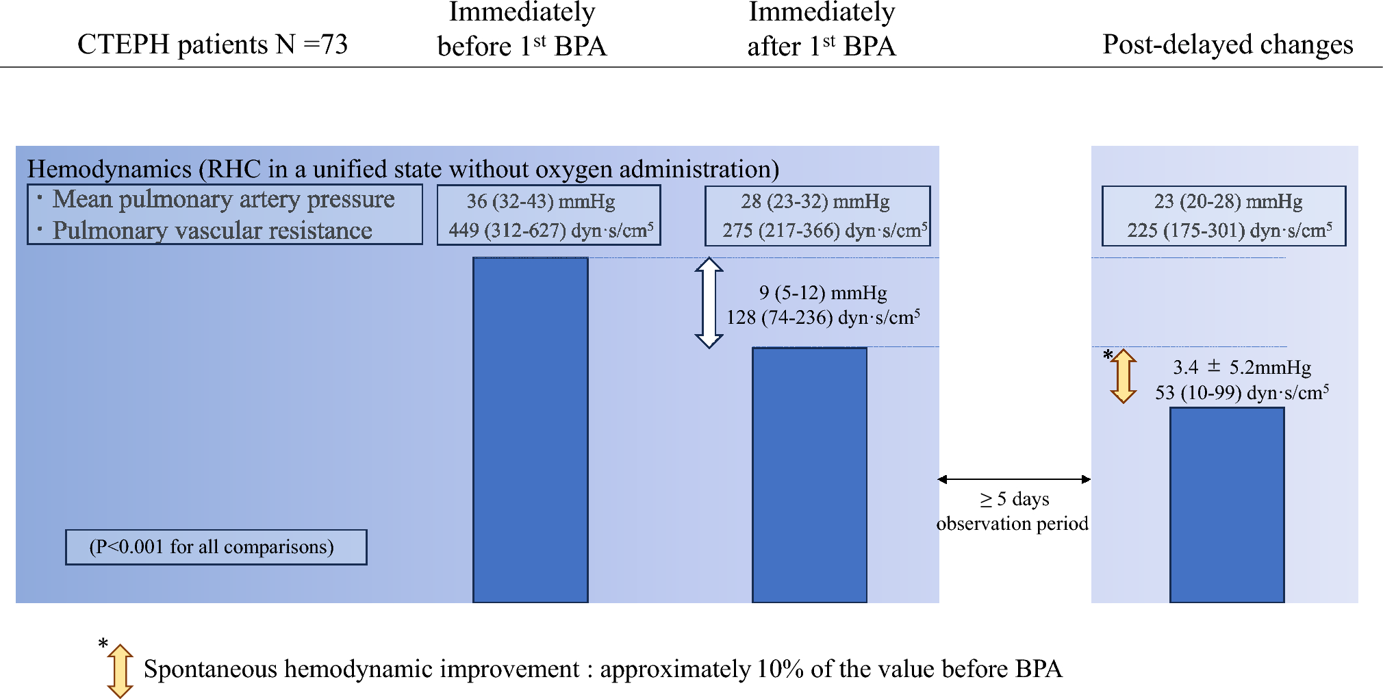 Spontaneous hemodynamic improvement after balloon pulmonary angioplasty in patients with chronic thromboembolic pulmonary hypertension is observed within a short term after balloon pulmonary angioplasty