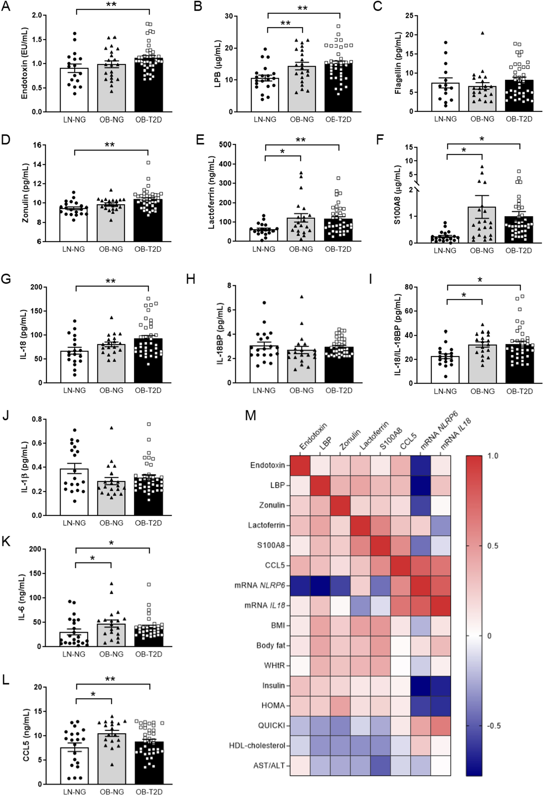 Decreased expression of the NLRP6 inflammasome is associated with increased intestinal permeability and inflammation in obesity with type 2 diabetes