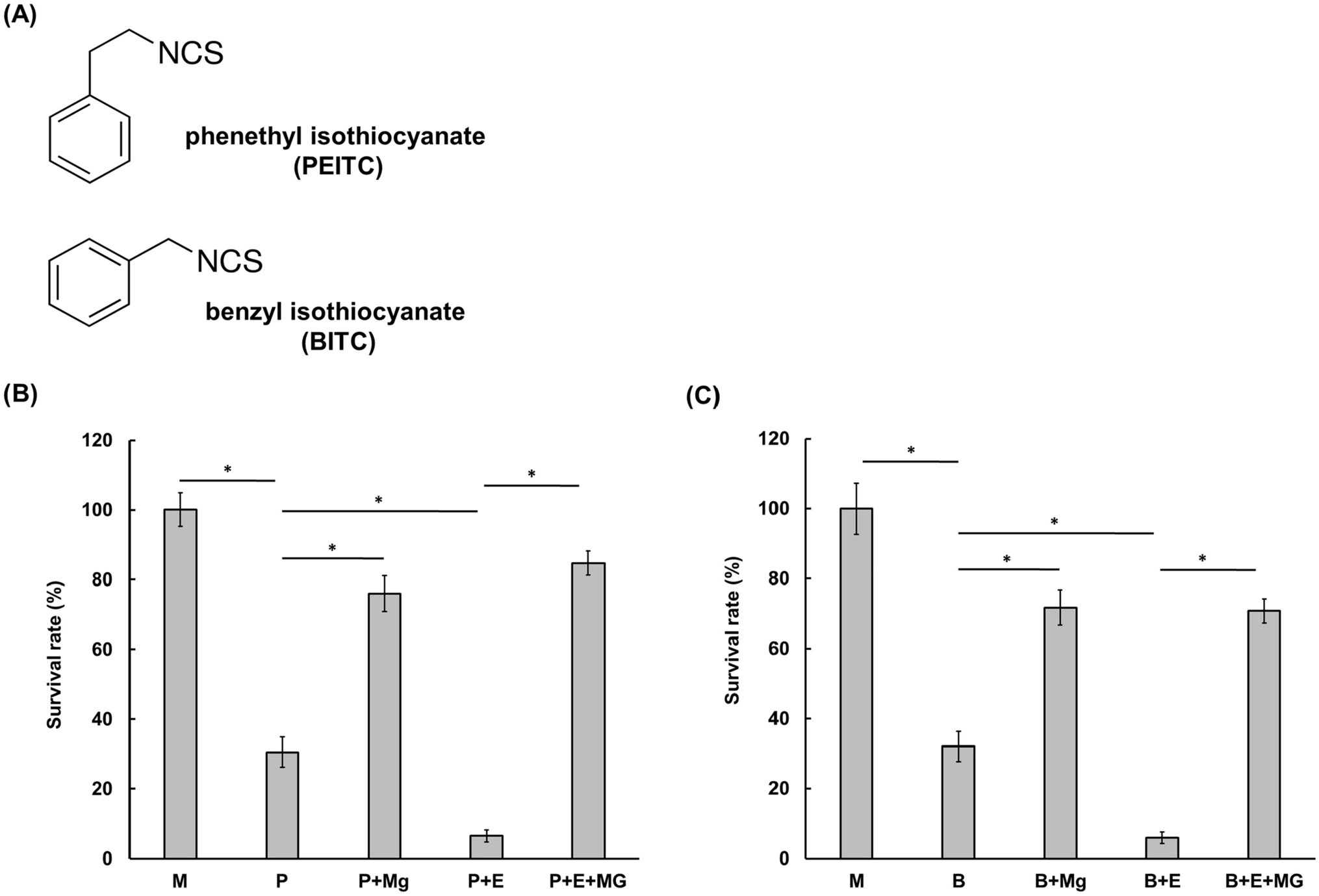 Efficacy of outer membrane permeabilization in promoting aromatic isothiocyanates-mediated eradication of multidrug resistant Gram-negative bacteria and bacterial persisters