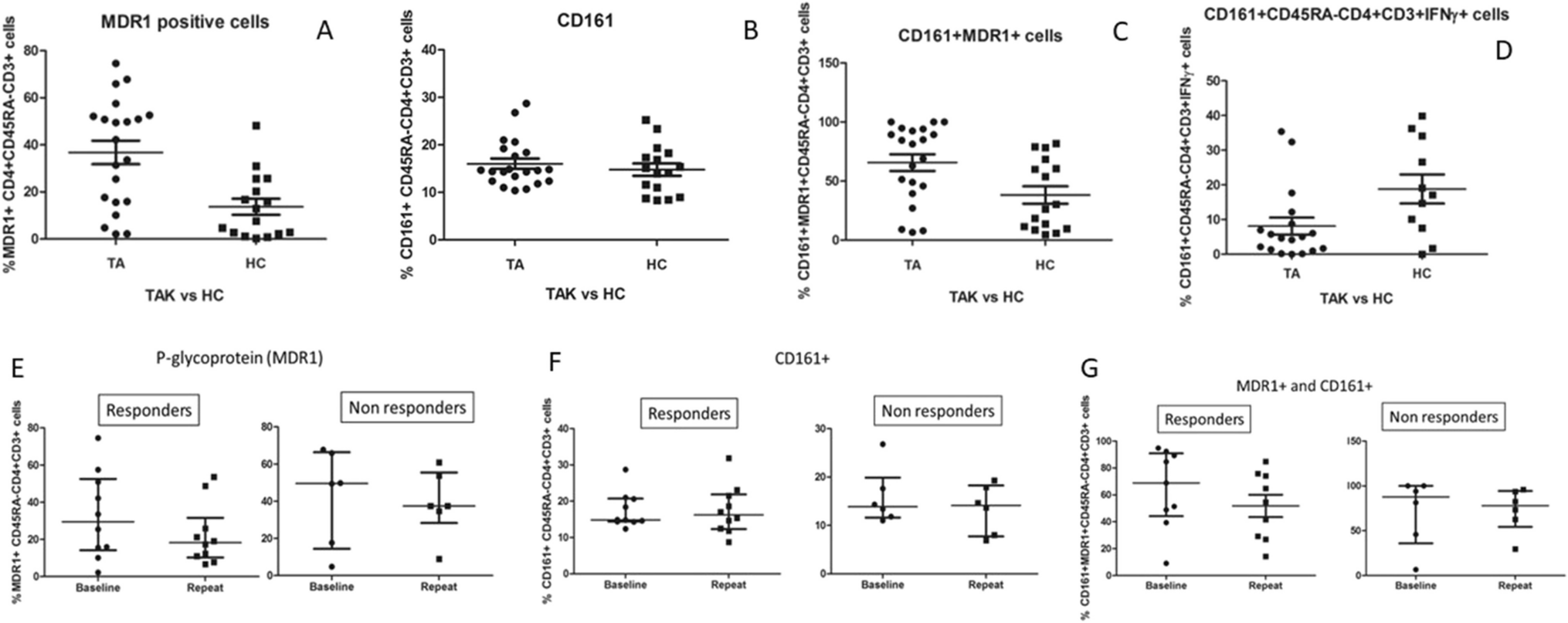 Study of pathogenic T-helper cell subsets in Asian Indian patients with Takayasu arteritis