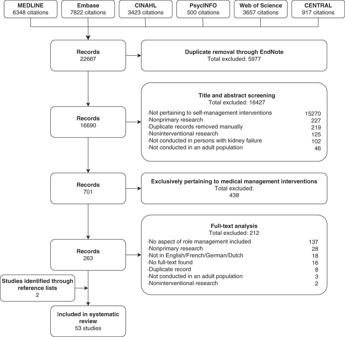 Self-Management Interventions for Facilitating Life Participation for Persons with Kidney Failure: A Systematic Review