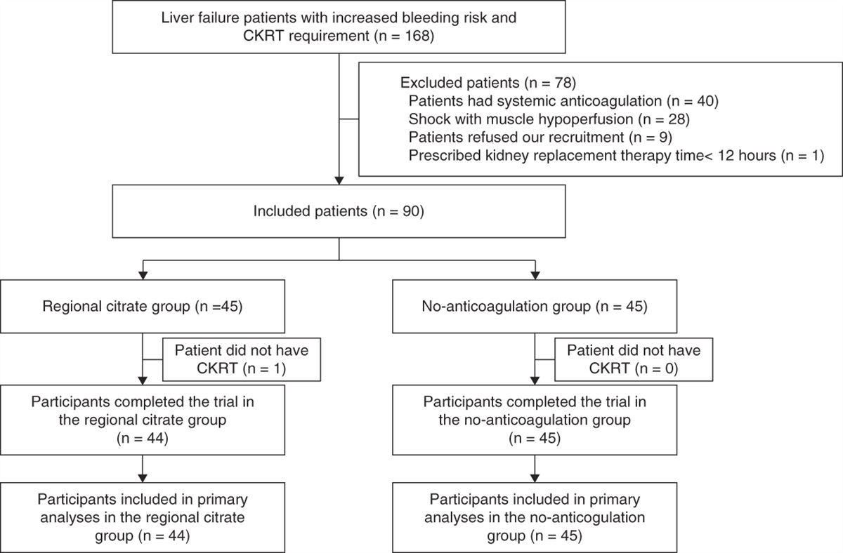Regional Citrate Anticoagulation versus No Anticoagulation for CKRT in Patients with Liver Failure with Increased Bleeding Risk