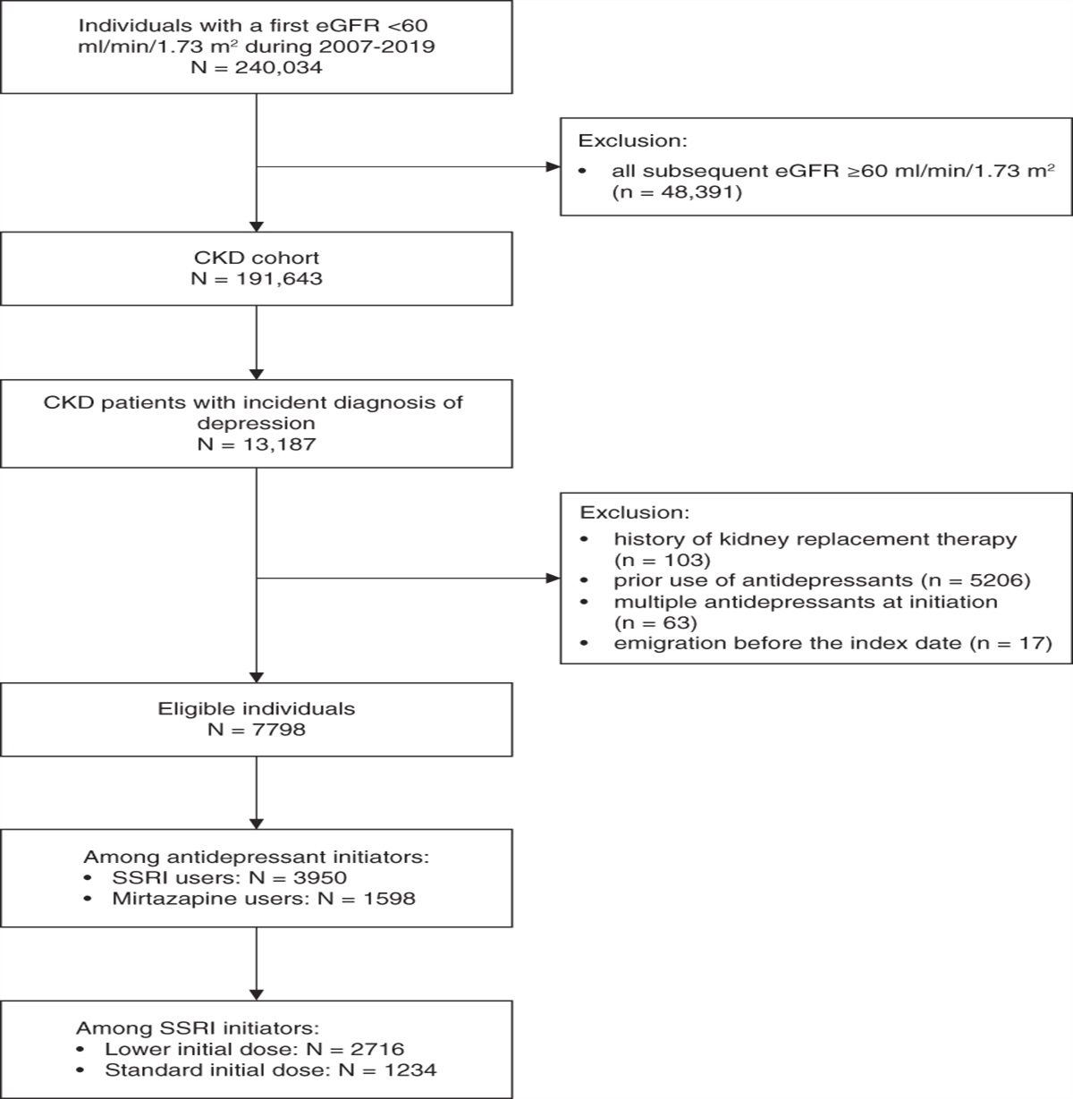 Comparative Safety of Antidepressants in Adults with CKD