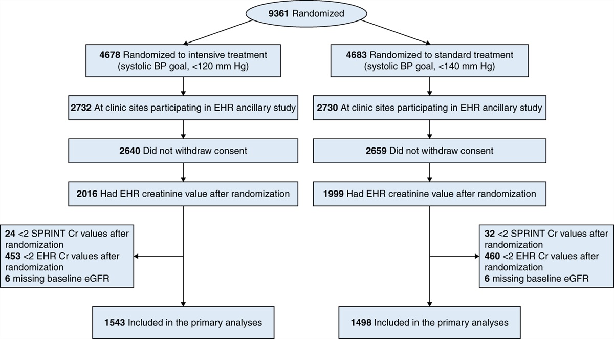 Effect of Intensive Blood Pressure Control on Kidney Outcomes: Long-Term Electronic Health Record–Based Post-Trial Follow-Up of SPRINT
