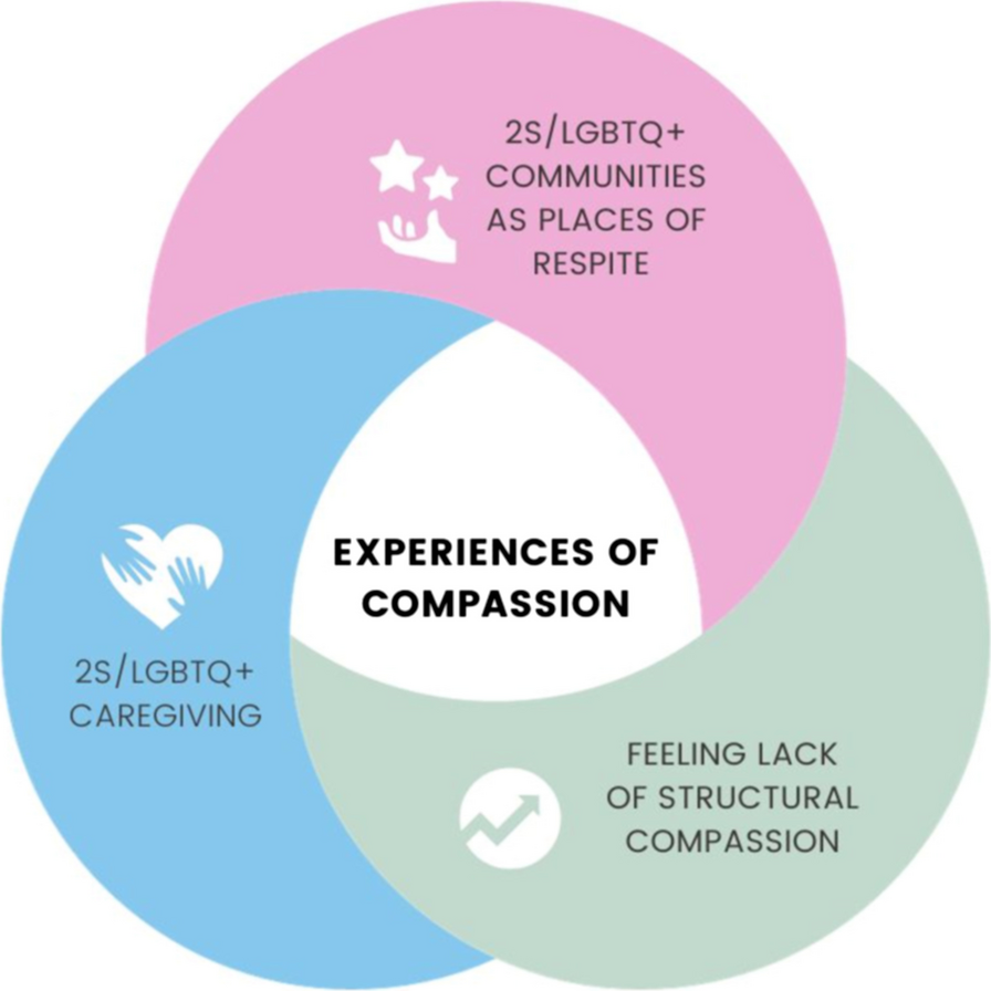 “It’s beautiful and it’s messy and it’s tragic”: exploring the role of compassion in the eating disorder recovery processes of 2S/LGBTQ + Canadians
