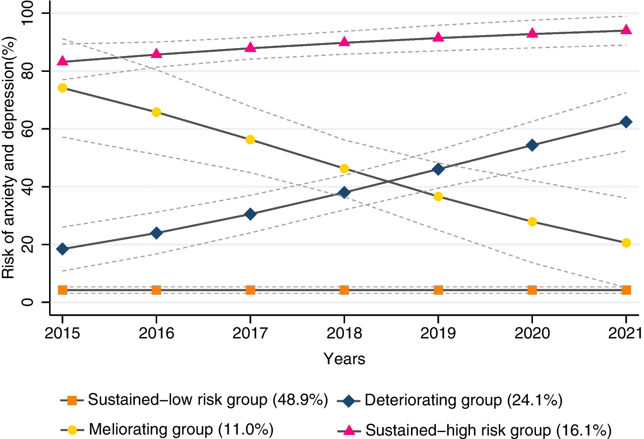 Trajectories and predictors of anxiety and depression among older cancer survivors: a nationally representative cohort study