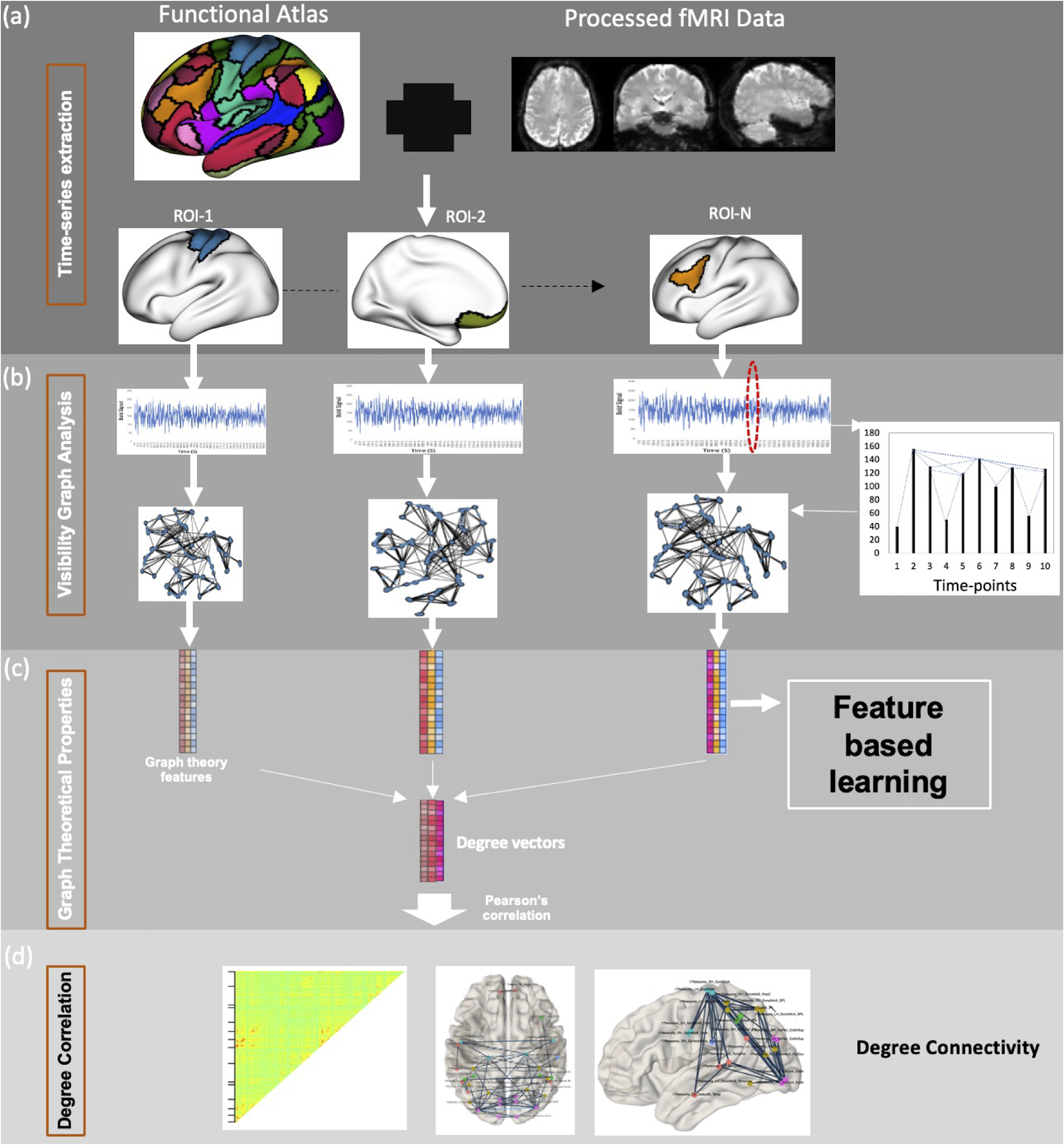 Network Representation of fMRI Data Using Visibility Graphs: The Impact of Motion and Test-Retest Reliability